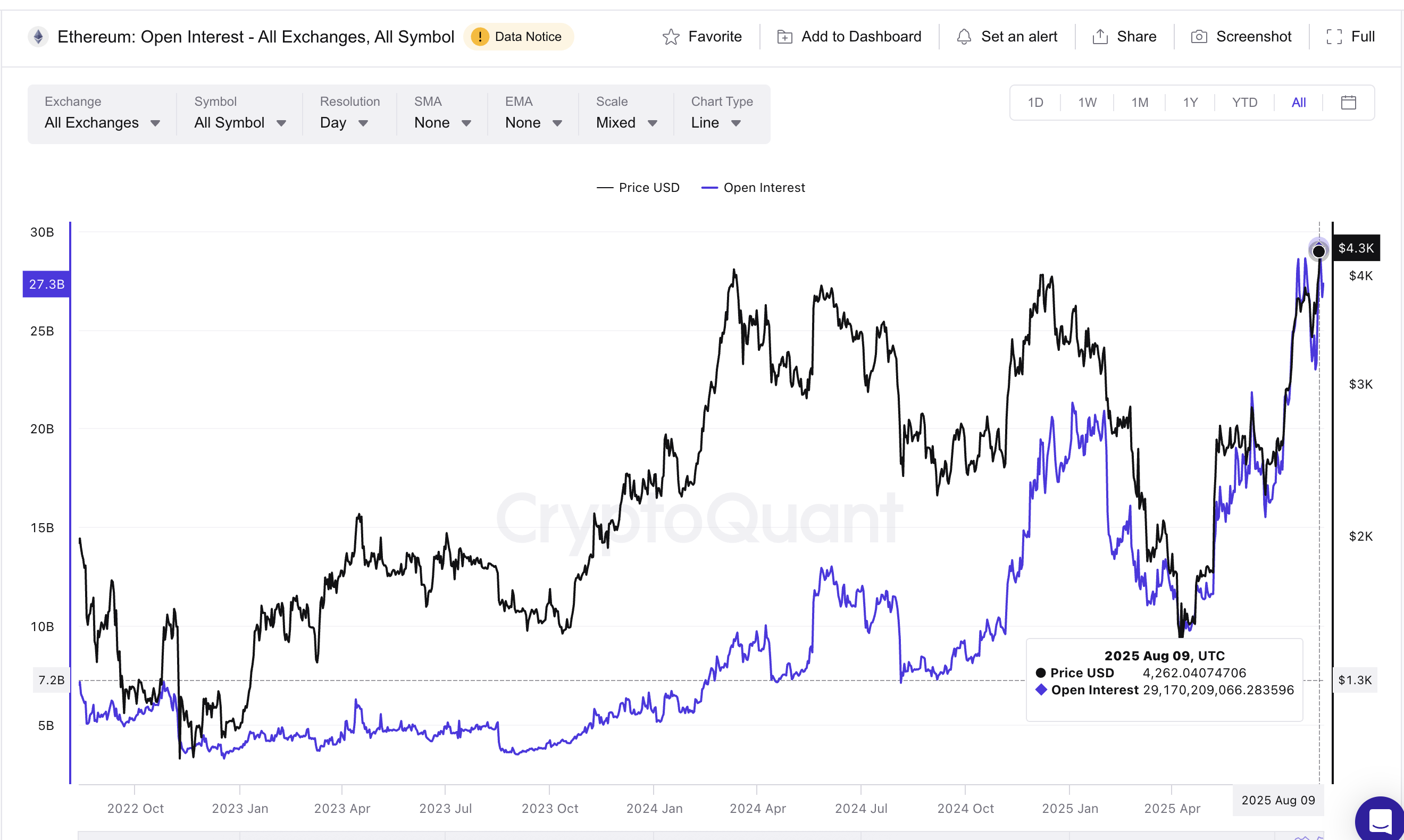 Interés Abierto de Ethereum Alcanzando Máximos Históricos