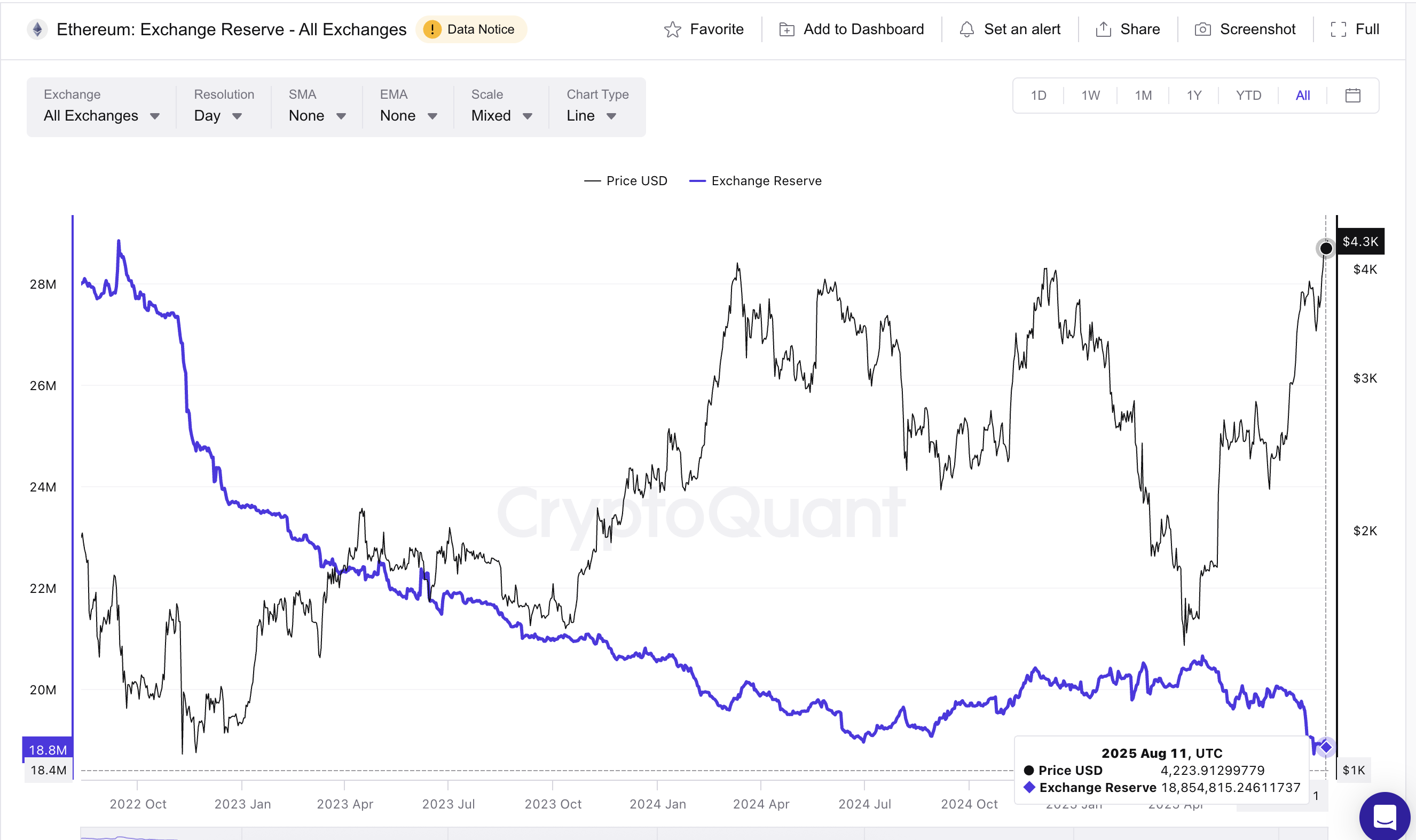 Precio de Ethereum y bajas reservas en exchanges