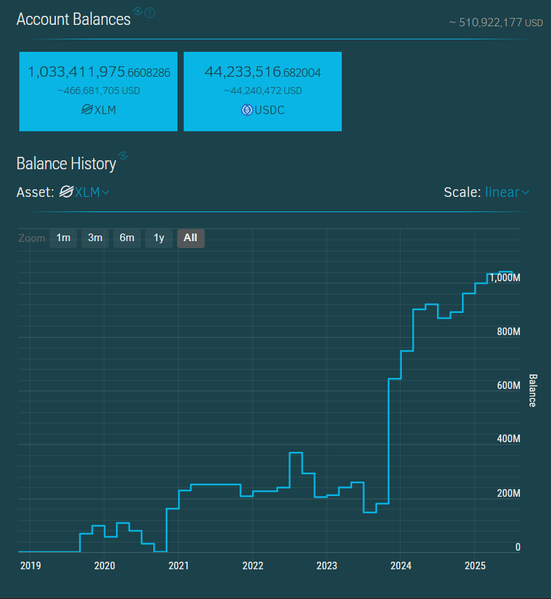 Reserva de XLM en Binance. Fuente: Stellar.expert