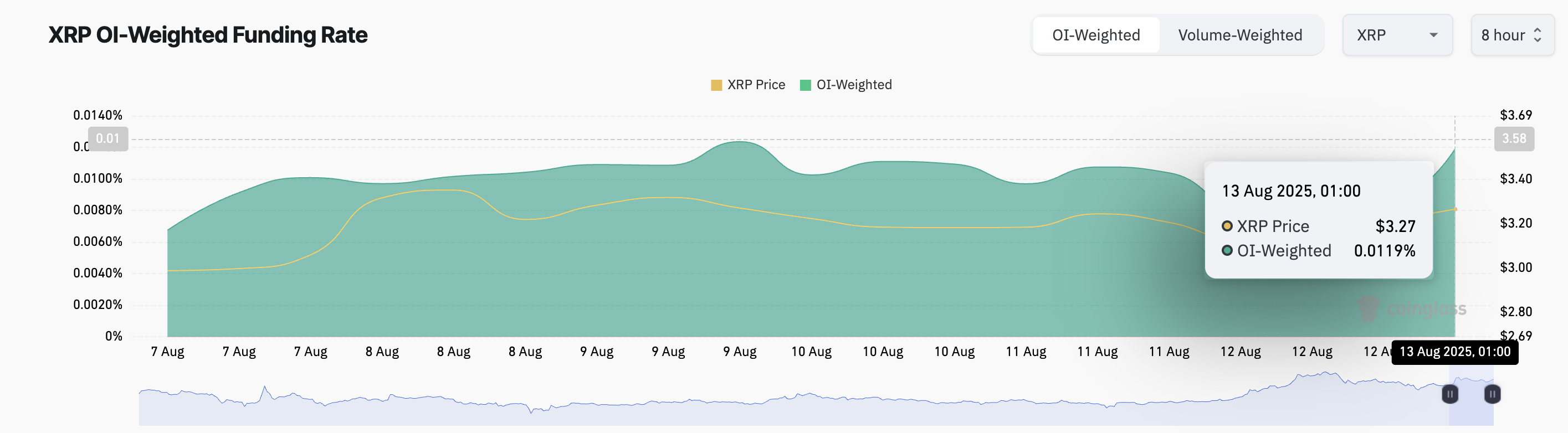 Tasa de Financiación de XRP.