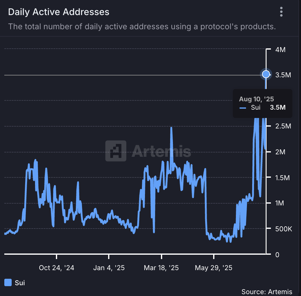 Direcciones Activas Diarias de Sui