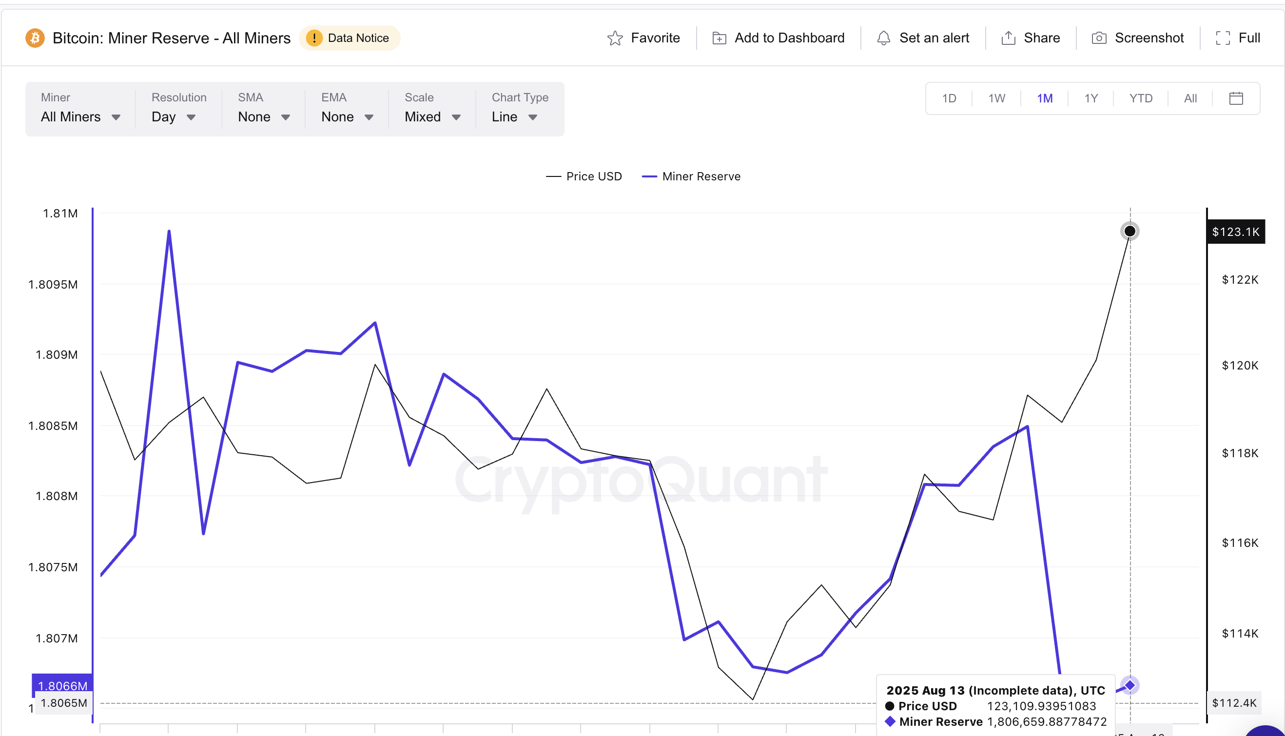 Precio de Bitcoin y Reservas de Mineros: 