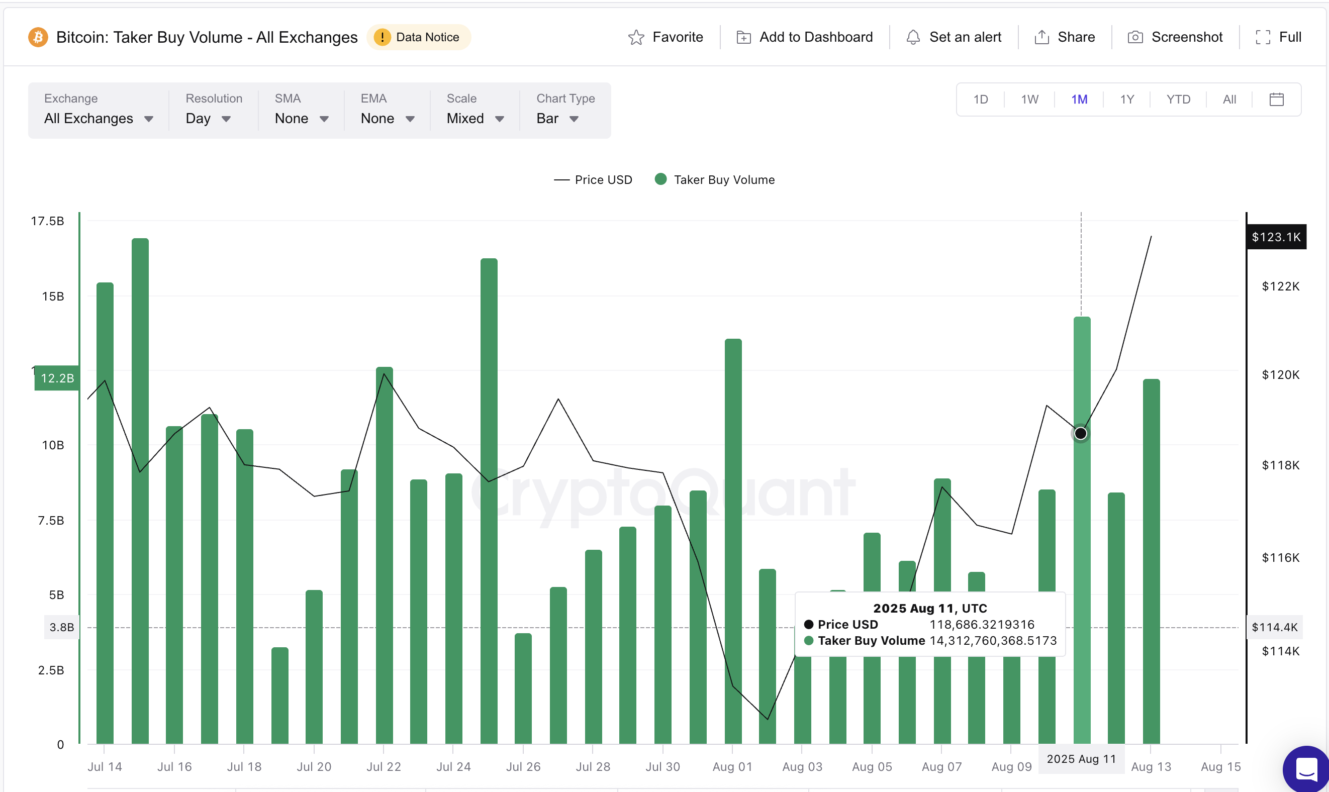 Precio de Bitcoin y volumen de compra de taker