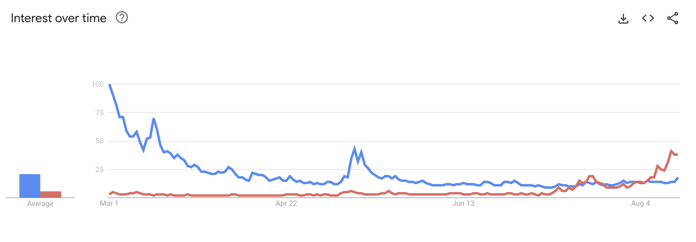 Interés decreciente en Pi Network