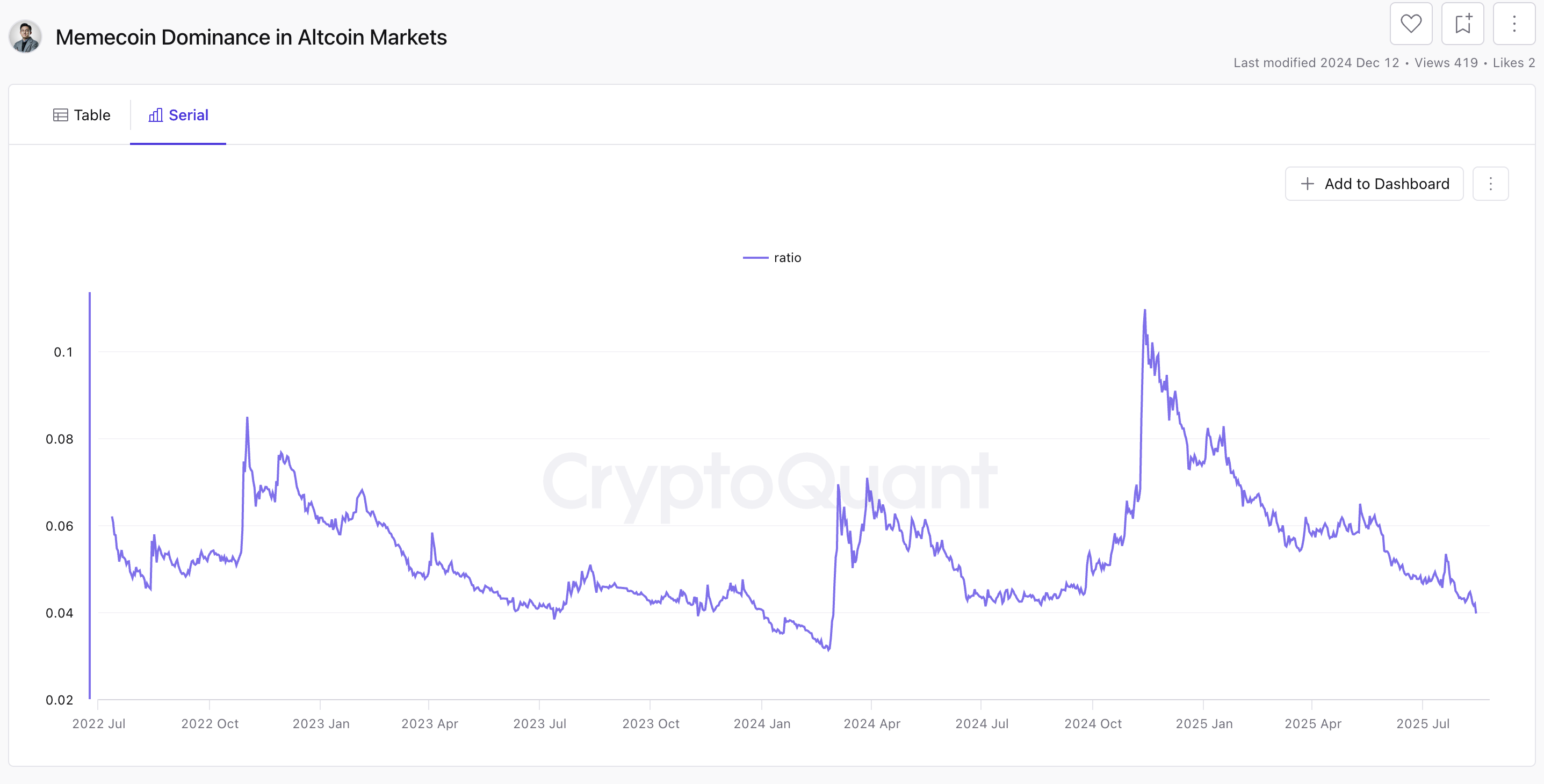 Caída del Dominio de los Memecoins en el Mercado de Altcoins