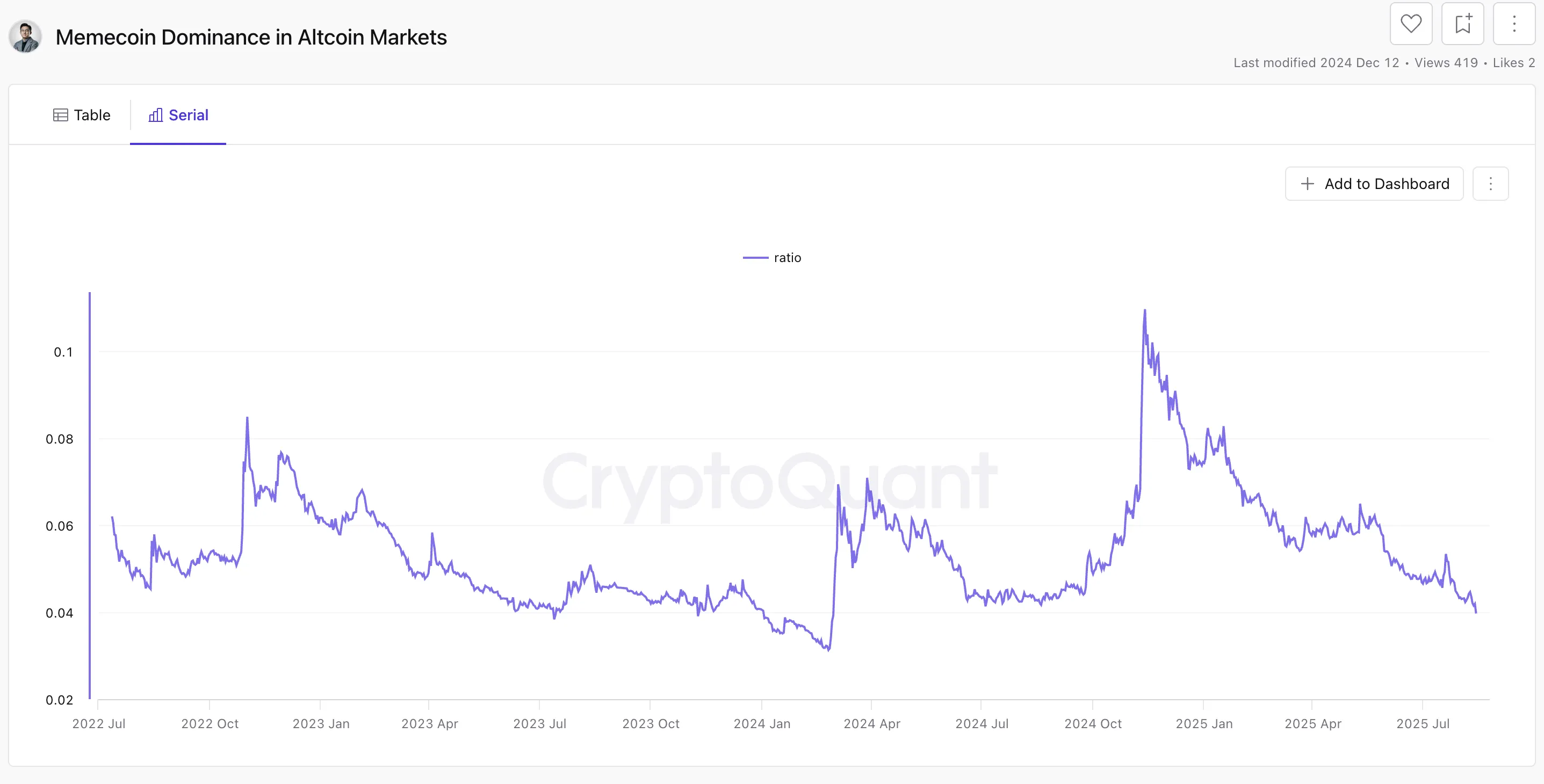 Caída del Dominio de los Memecoins en el Mercado de Altcoins