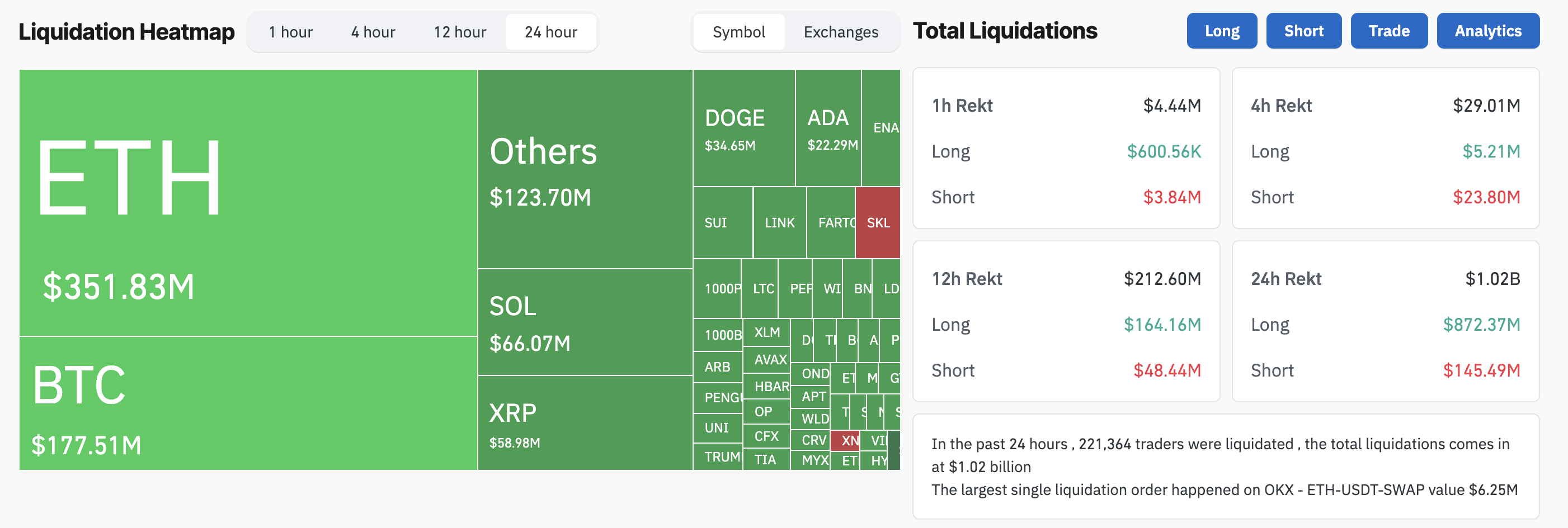 Liquidaciones de Criptomonedas en las Últimas 24 Horas