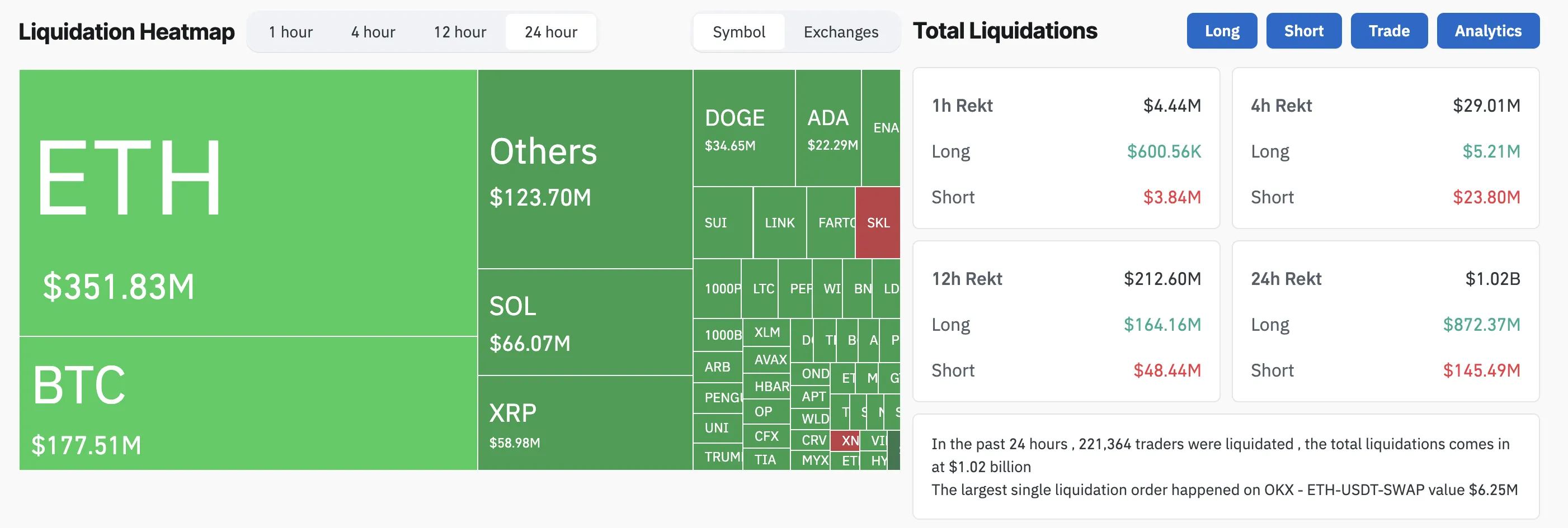 Liquidaciones de Criptomonedas en las Últimas 24 Horas