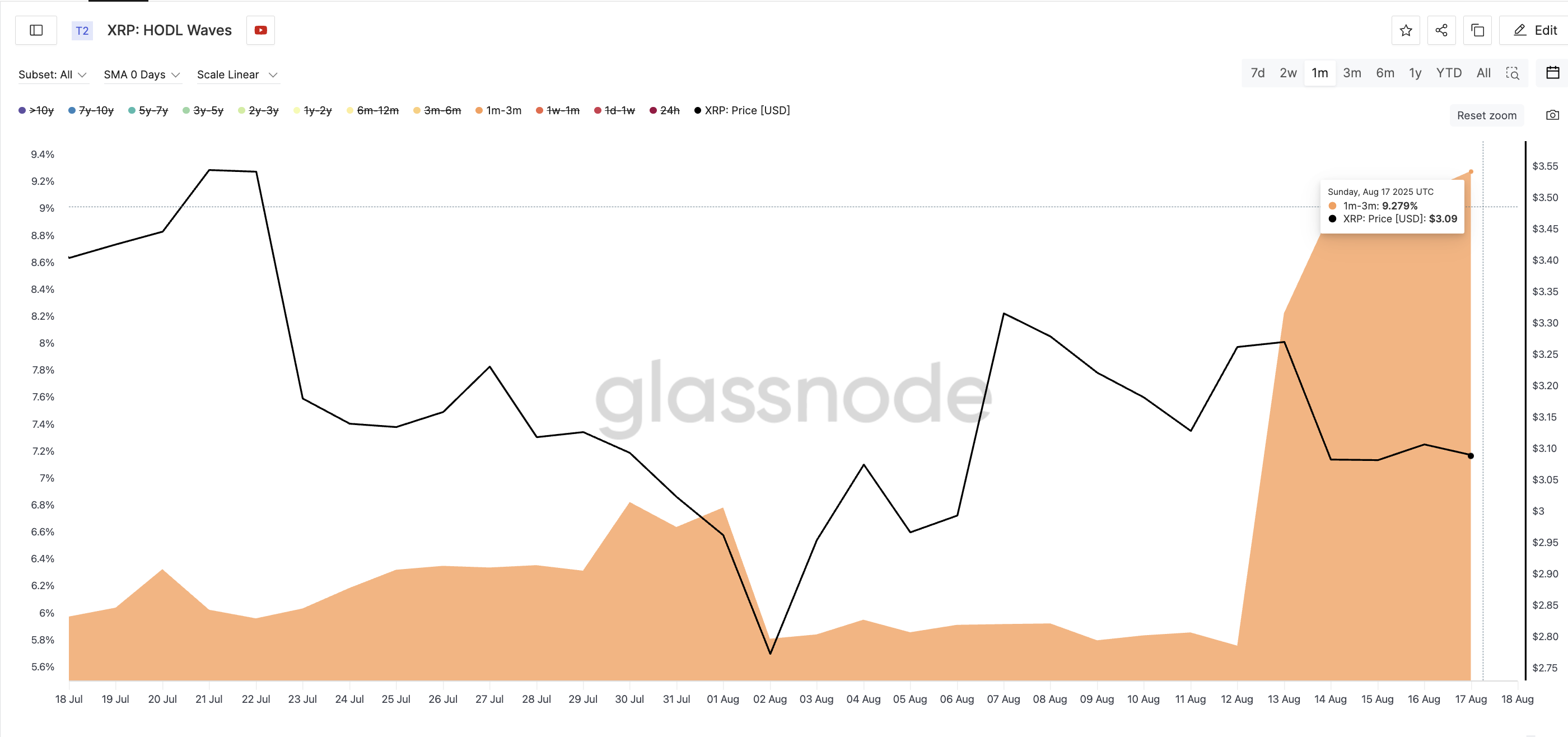 Precio de XRP y HODL Waves