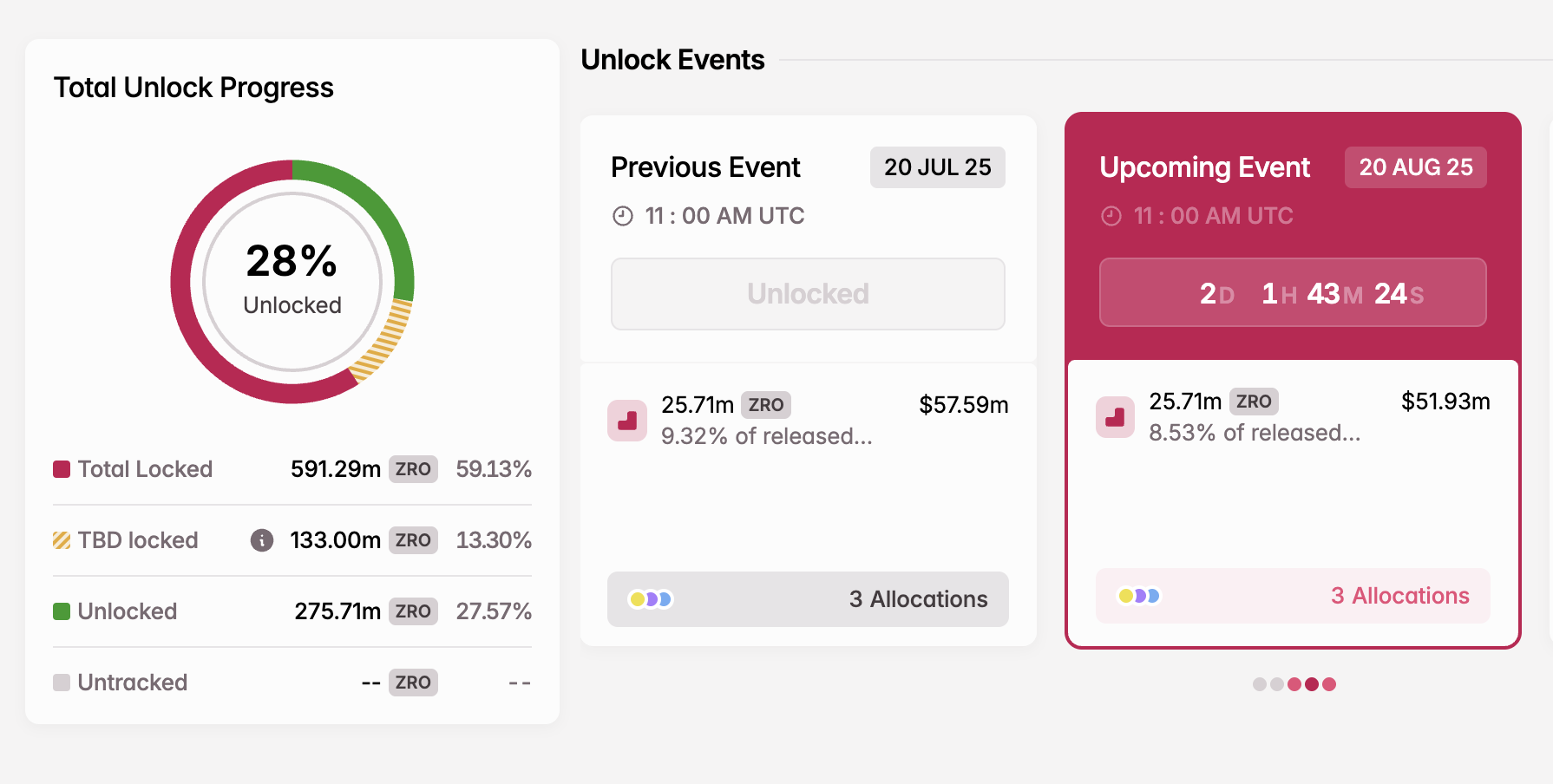 Desbloqueo de Token ZRO en Agosto