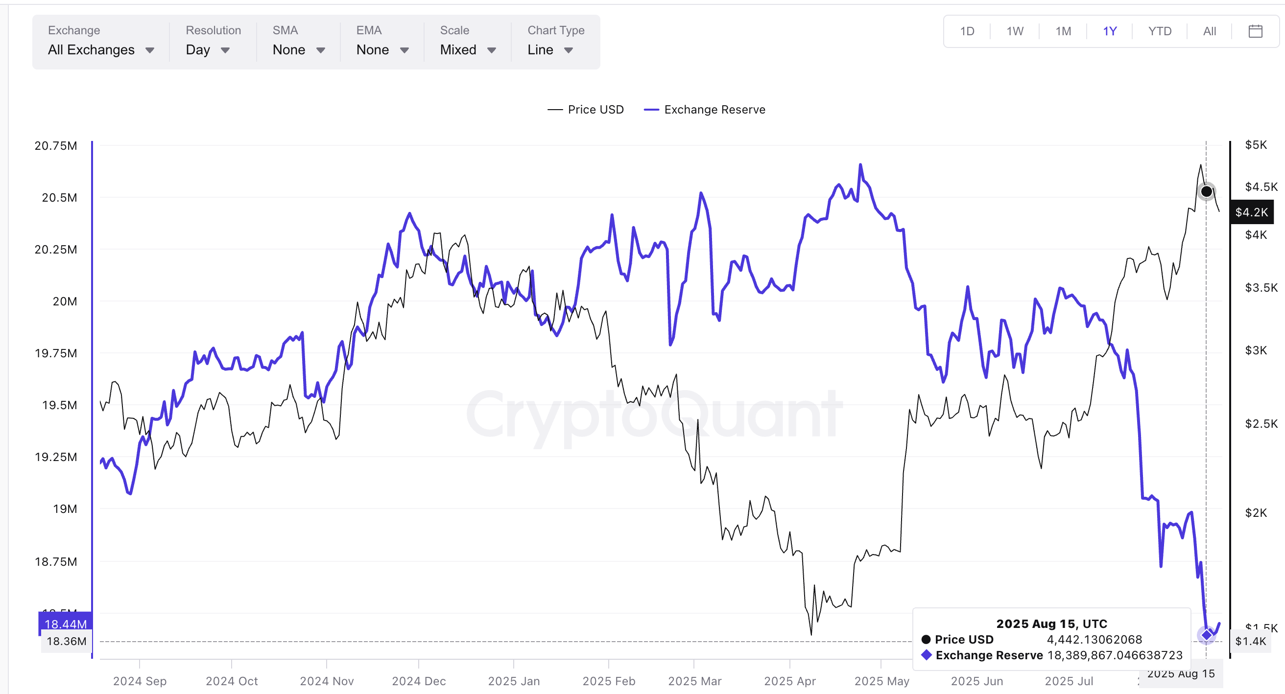 Reservas de Ethereum en exchanges cerca de los mínimos