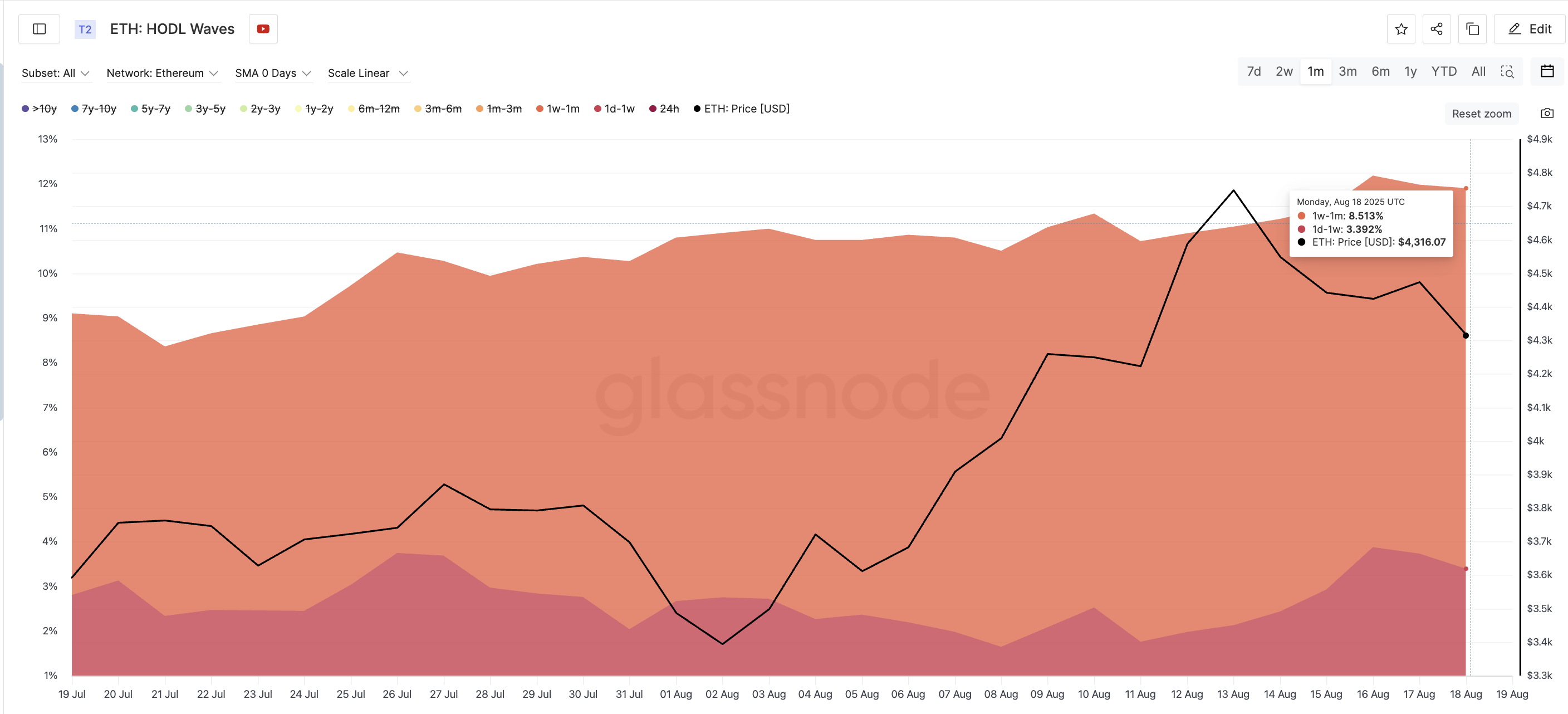 Precio de Ethereum y ondas HODL