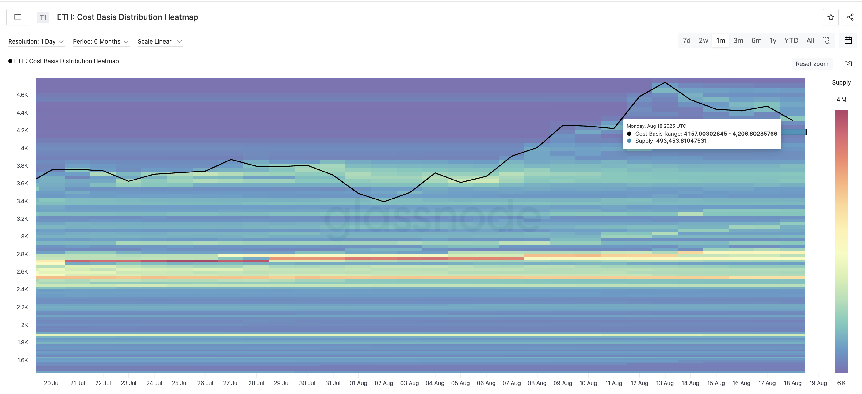 Heatmap del precio de Ethereum