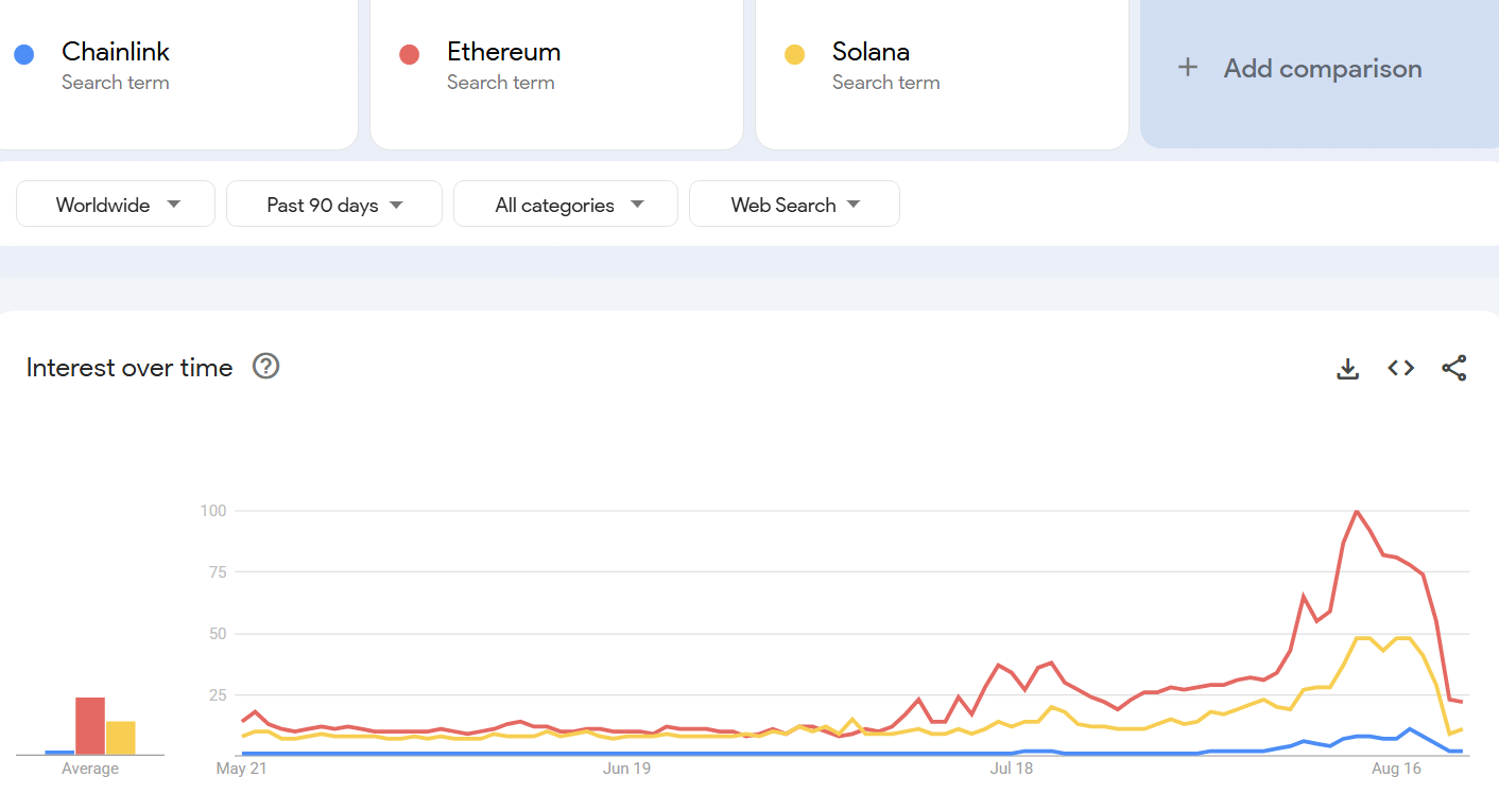 Tendencias de búsqueda para altcoins en los últimos 90 días. Fuente: Google Trends