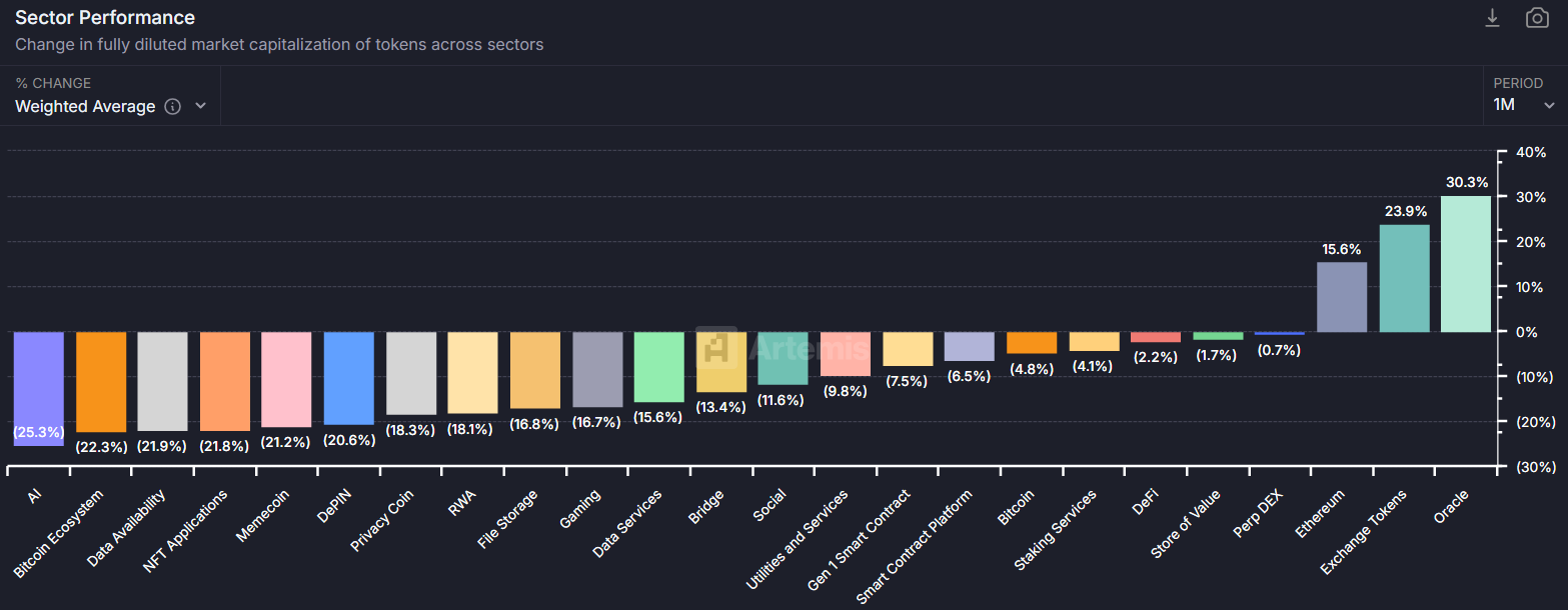 Rendimiento del sector cripto. Fuente: Artemis.