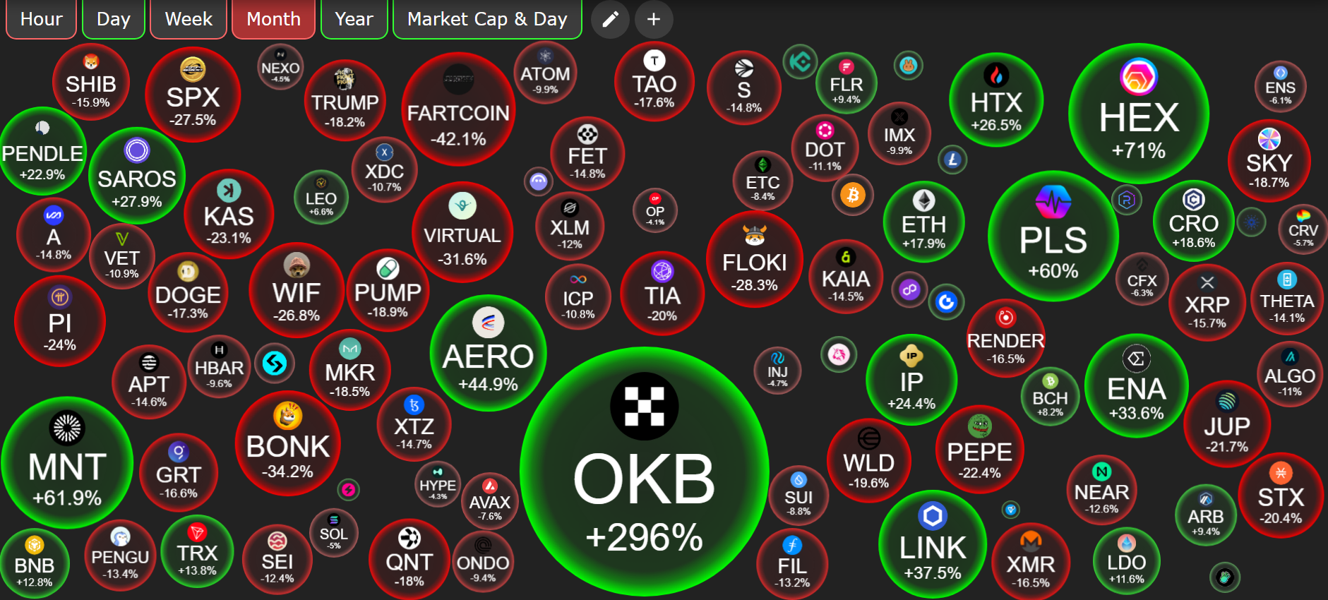Rendimiento de Precio de Altcoin. Fuente: CryptoBubble.