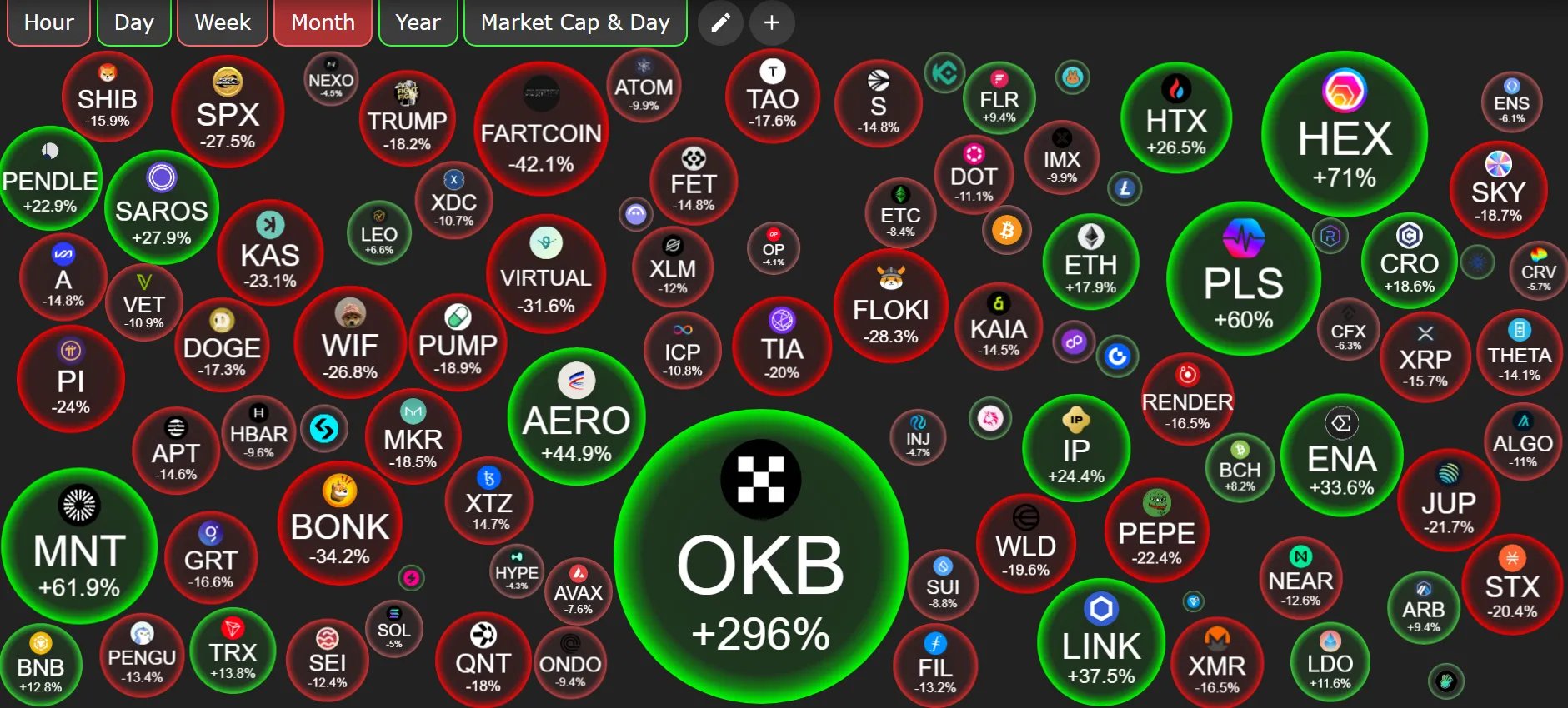 Rendimiento de Precio de Altcoin. Fuente: CryptoBubble.