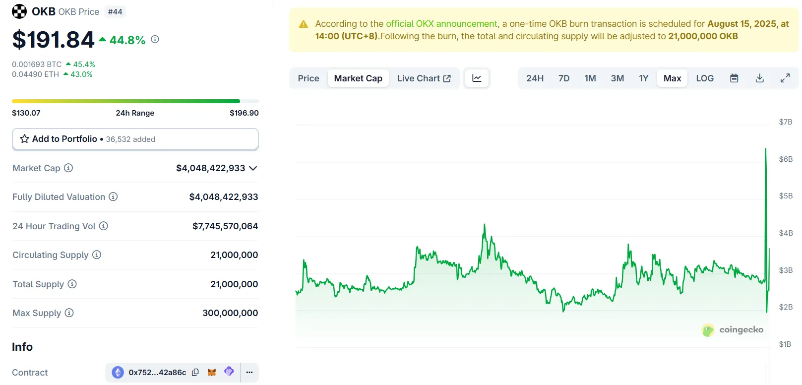 Capitalización de Mercado de OKB. Fuente: CoinGecko.