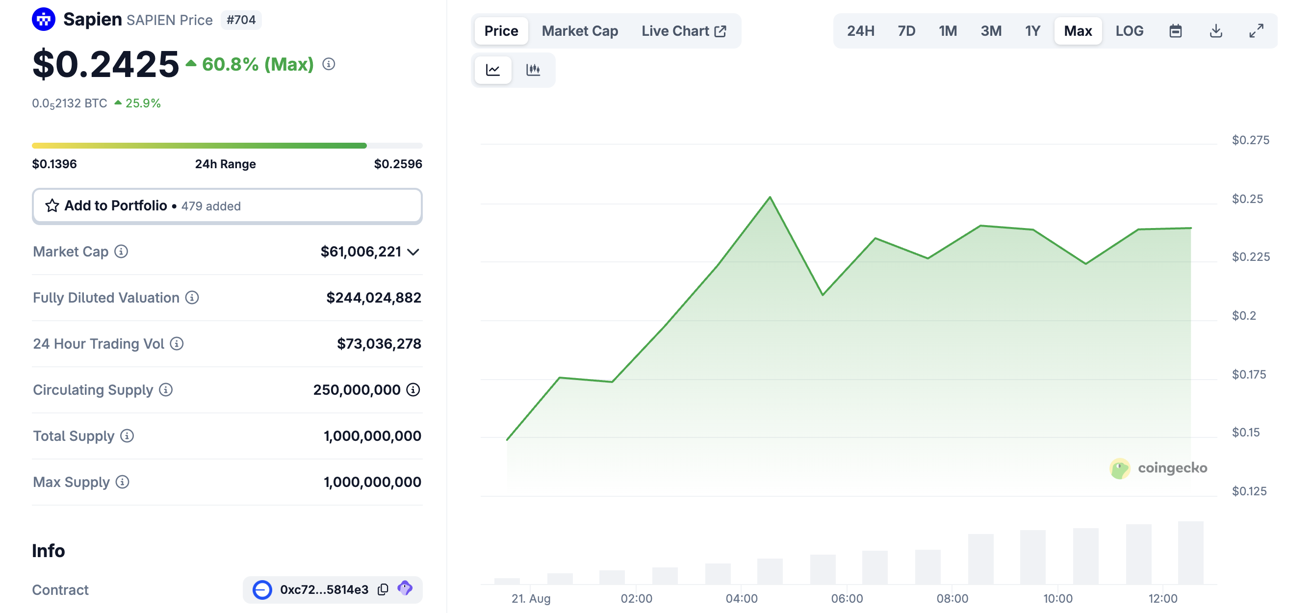 Rendimiento del Precio de Sapien (SAPIEN)