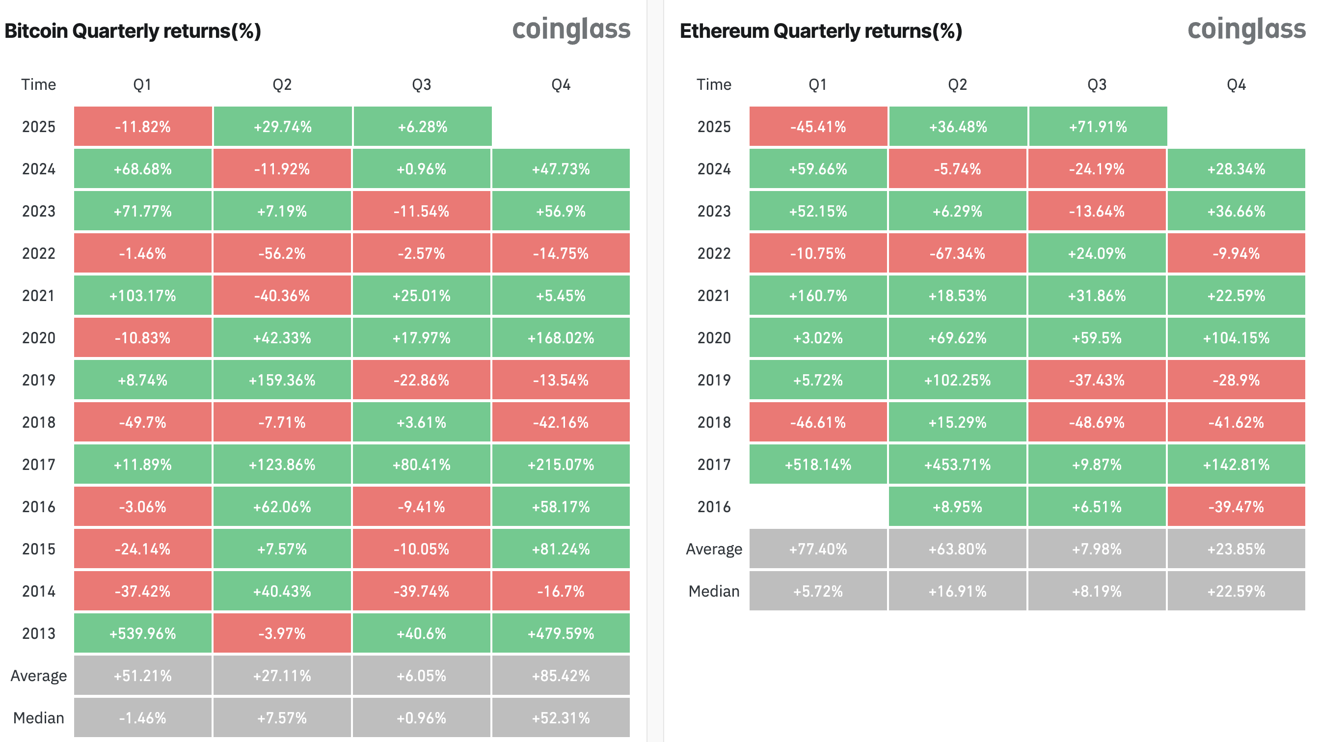Retornos de Bitcoin vs. Ethereum