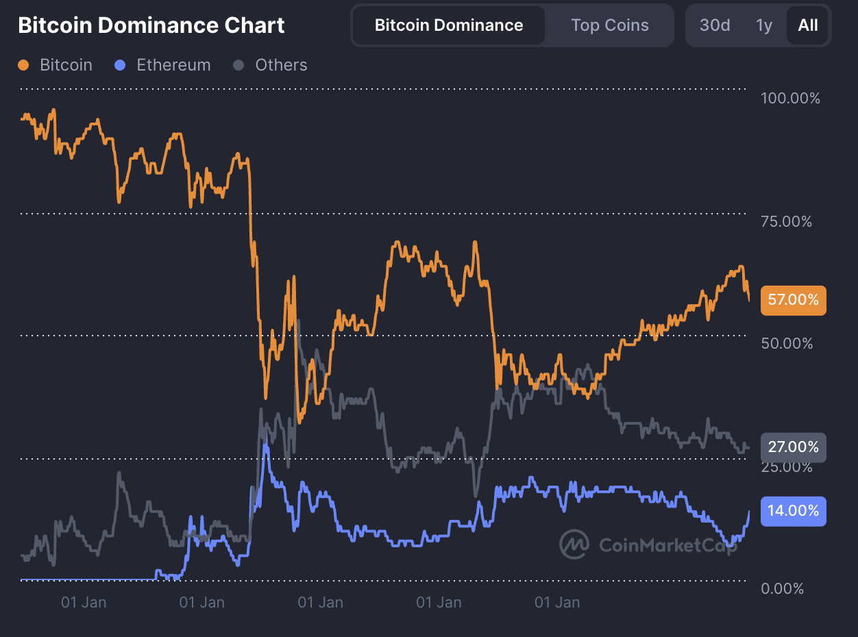 Bitcoin continúa dominando el mercado cripto. Fuente: CoinMarketCap.
cuándo altseason