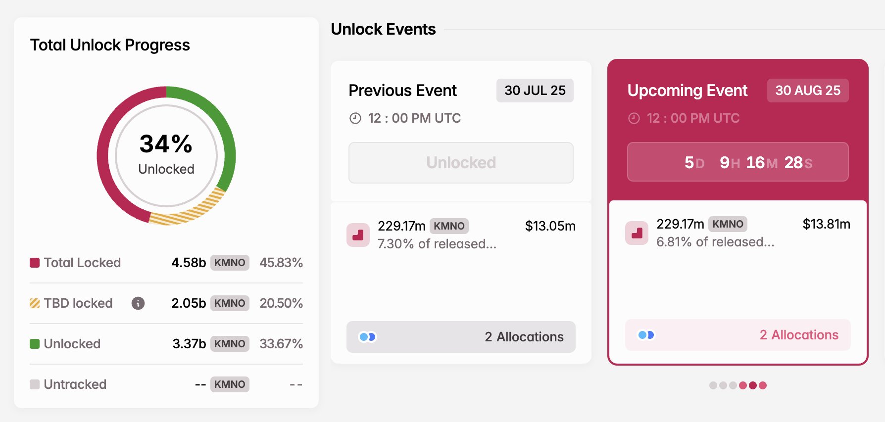 Desbloqueo de Token KMNO en Agosto