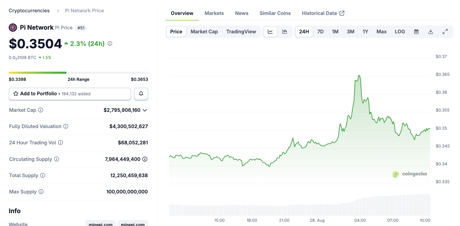 Rendimiento del Precio de Pi Network