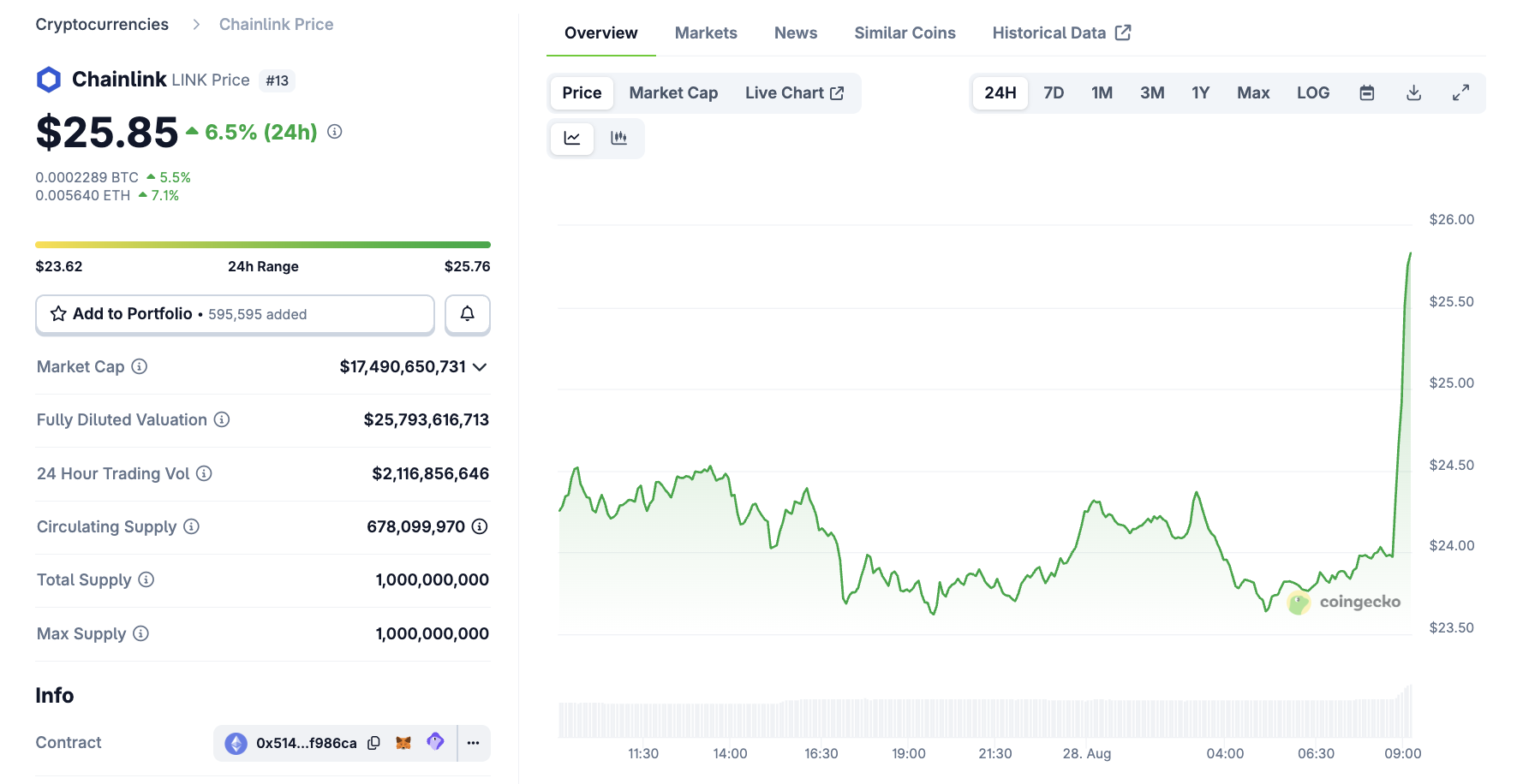 Rendimiento del Precio de Chainlink