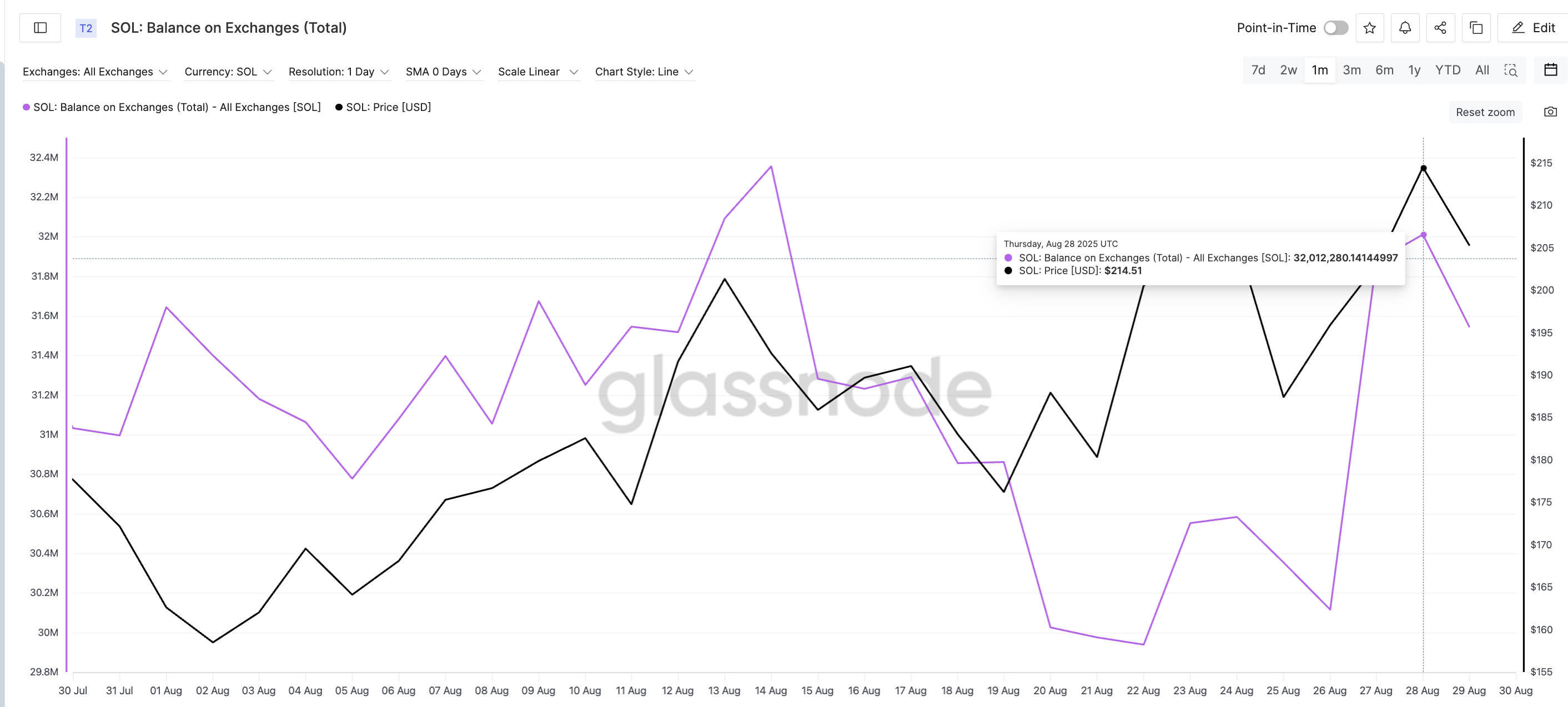 Precio de Solana y Balance en Exchanges