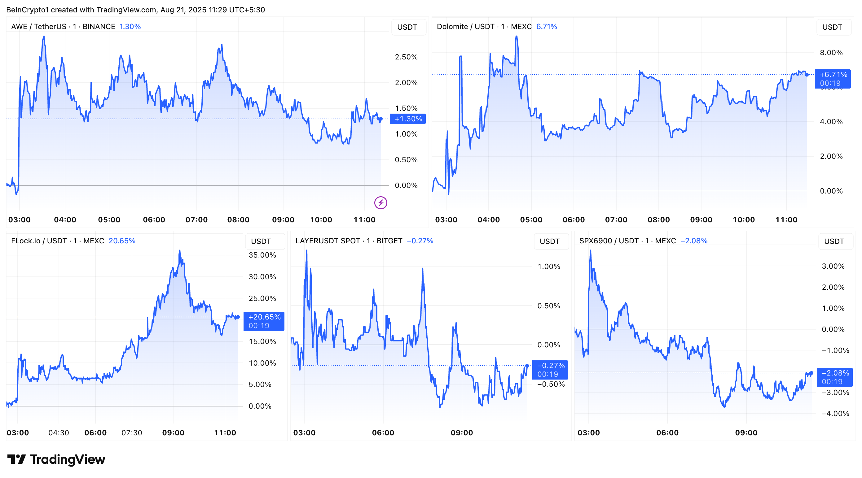 Rendimiento del Mercado de Altcoins tras la Inclusión en la Hoja de Ruta de Coinbase