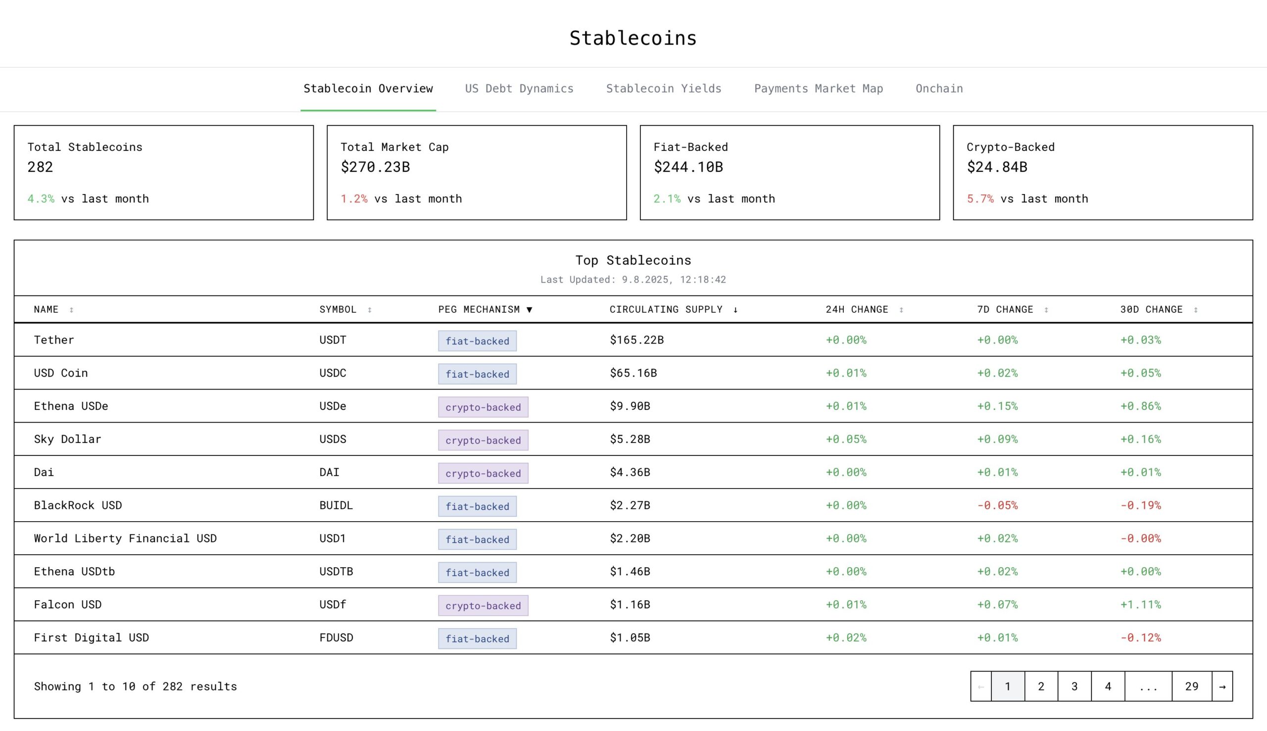 Capitalización del mercado de stablecoins. Fuente: Tobias