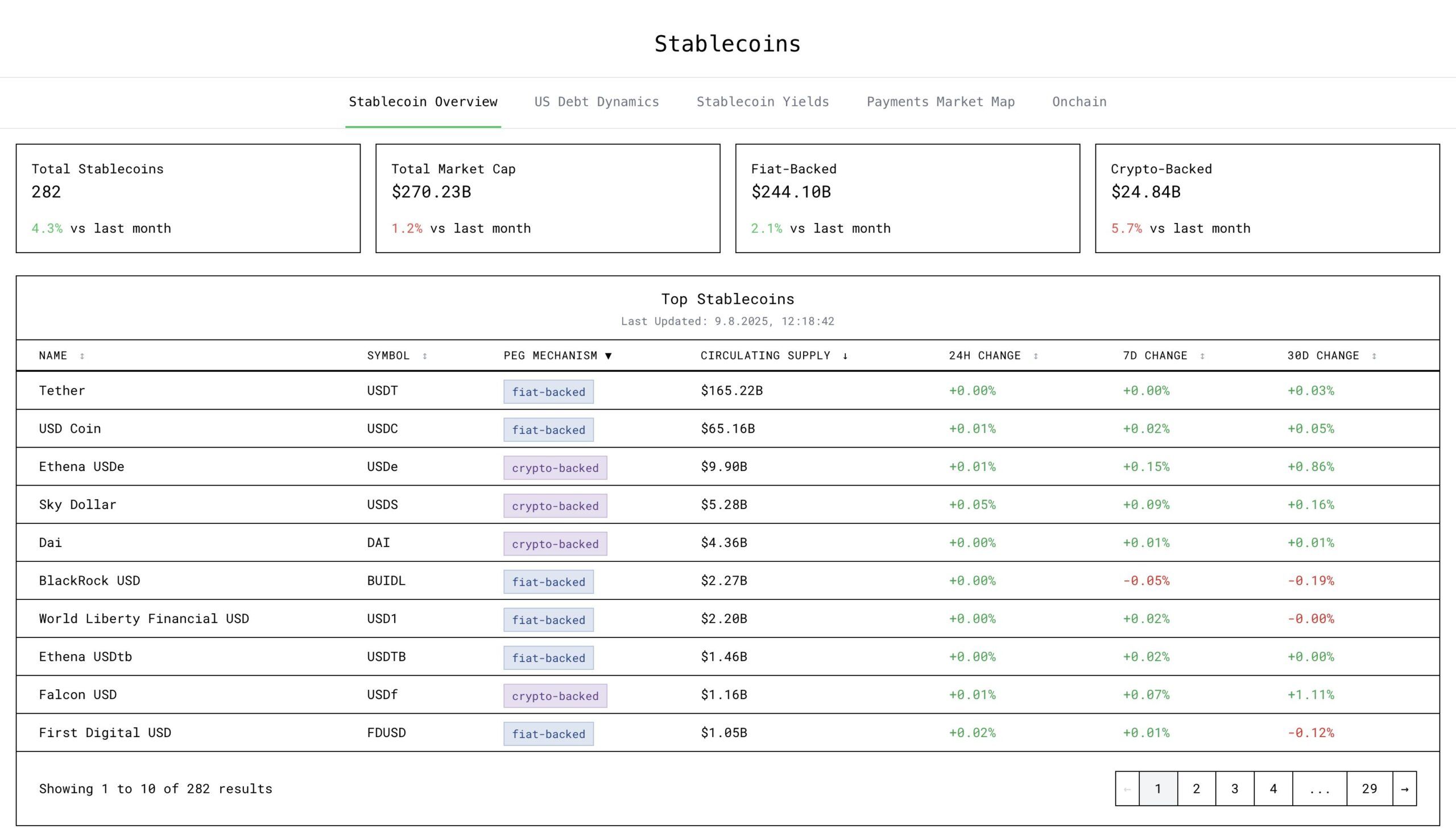 Capitalización del mercado de stablecoins. Fuente: Tobias