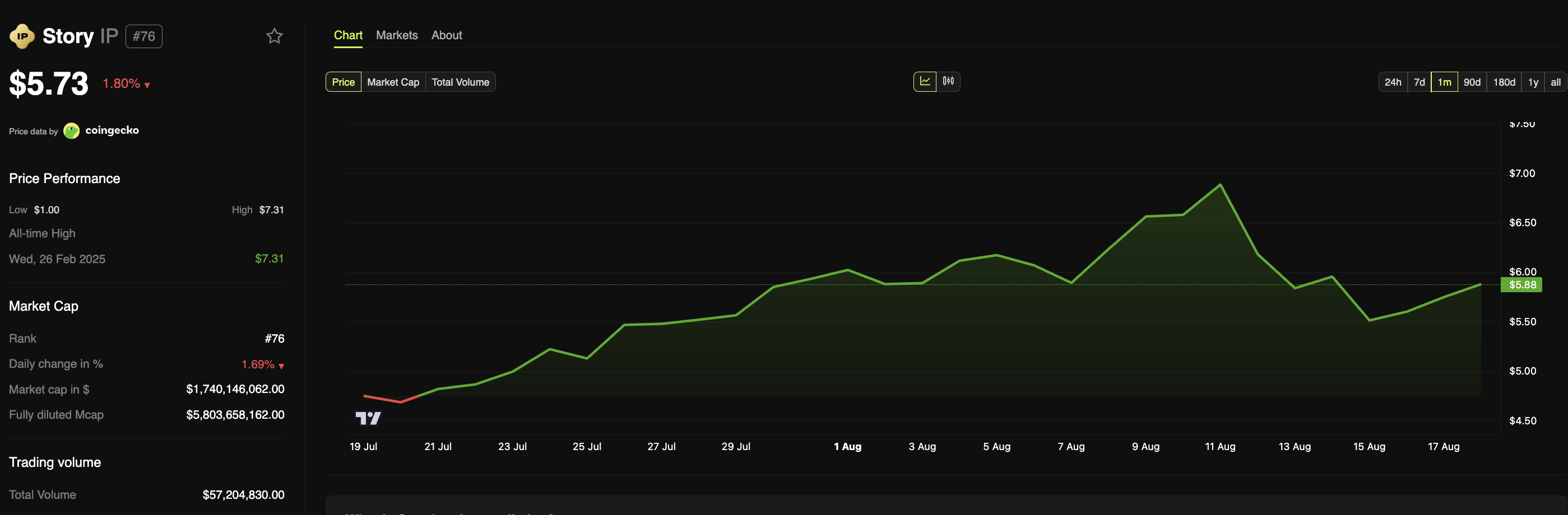 Precio de Story (IP). Fuente: BeInCrypto