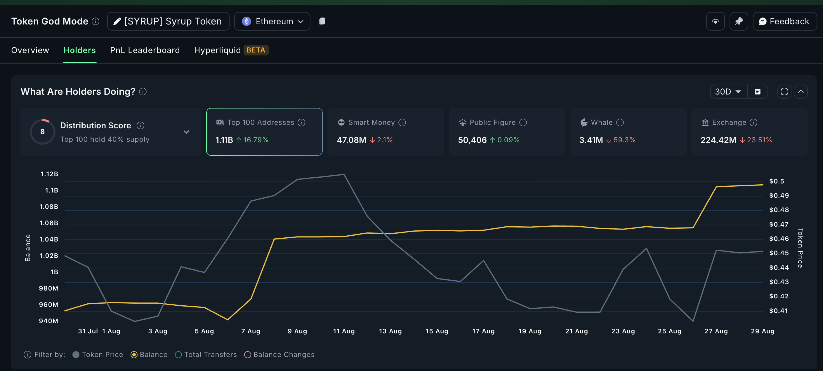 Los compradores hacen de Syrup una de las principales altcoins RWA a observar