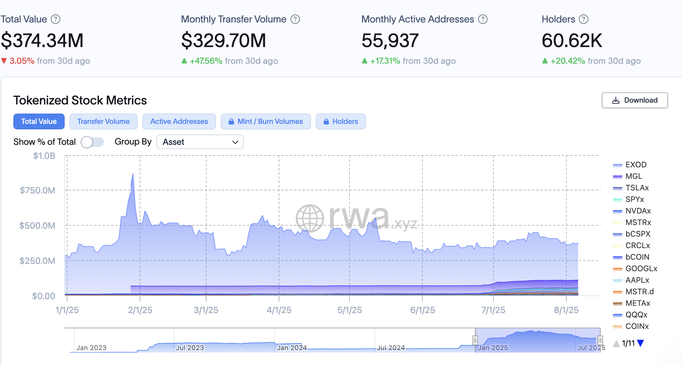 Capitalización del mercado de acciones tokenizadas. Fuente: RWA.xyz