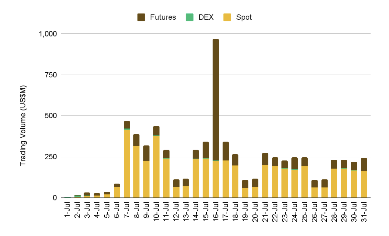 Los exchanges centralizados están superando actualmente la actividad de trading on-chain en julio. Fuente: Binance Research