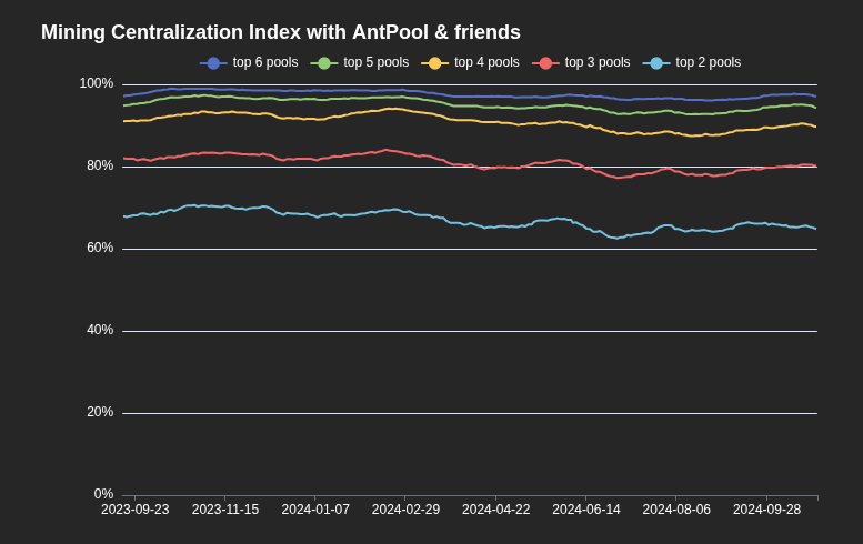 Los 3 principales pools que tienen más del 80% del hashrate. Fuente: Evan Van Ness