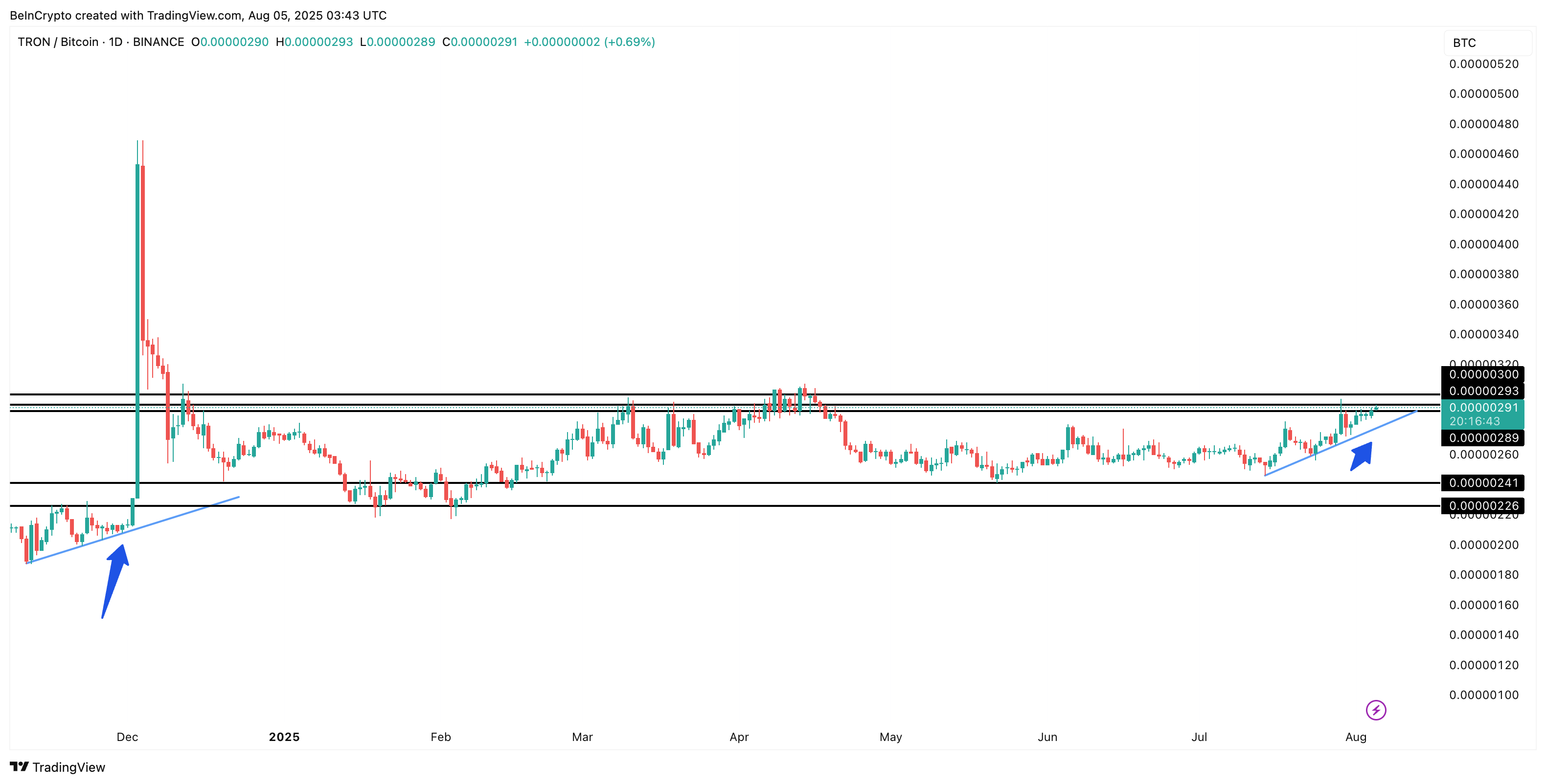 Par TRON/BTC y un patrón repetido