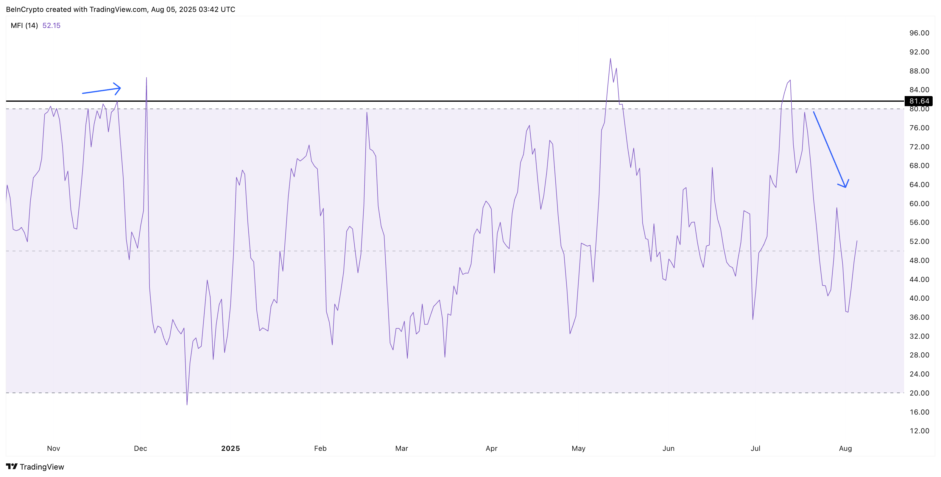 El Money Flow Index necesita mostrar señal de compra