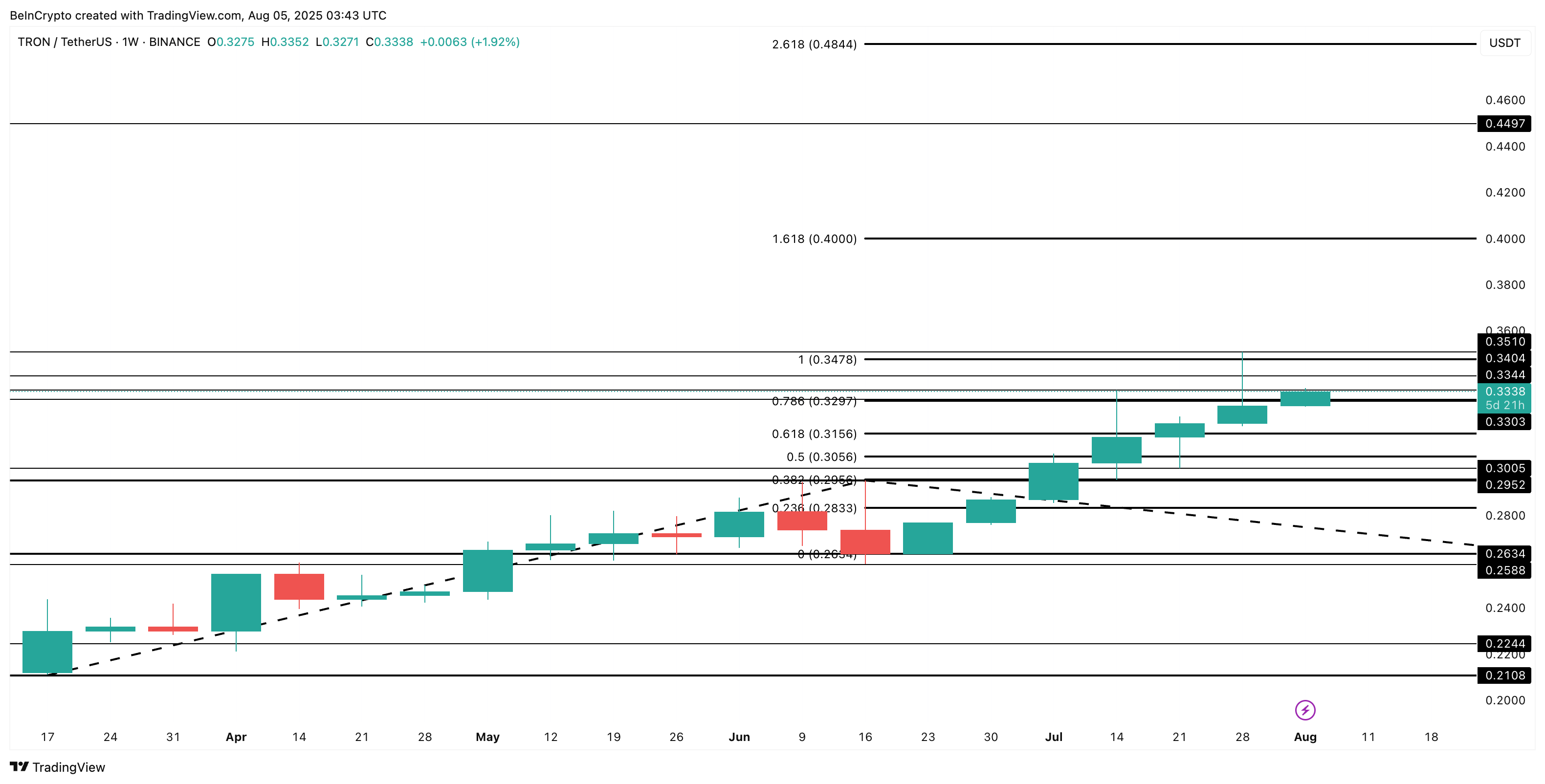 Análisis del precio de TRON