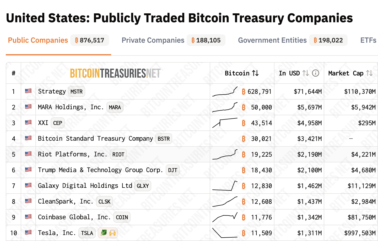 BTC en manos de empresas públicas con sede en EE. UU. Fuente: Bitcoin Treasuries
