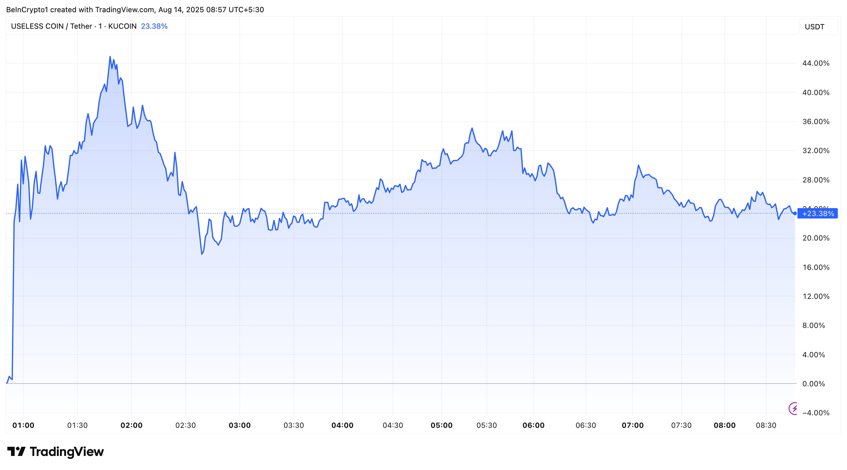 Rendimiento del Precio de USELESS Coin tras la Adición a la Hoja de Ruta de Listados de Coinbase