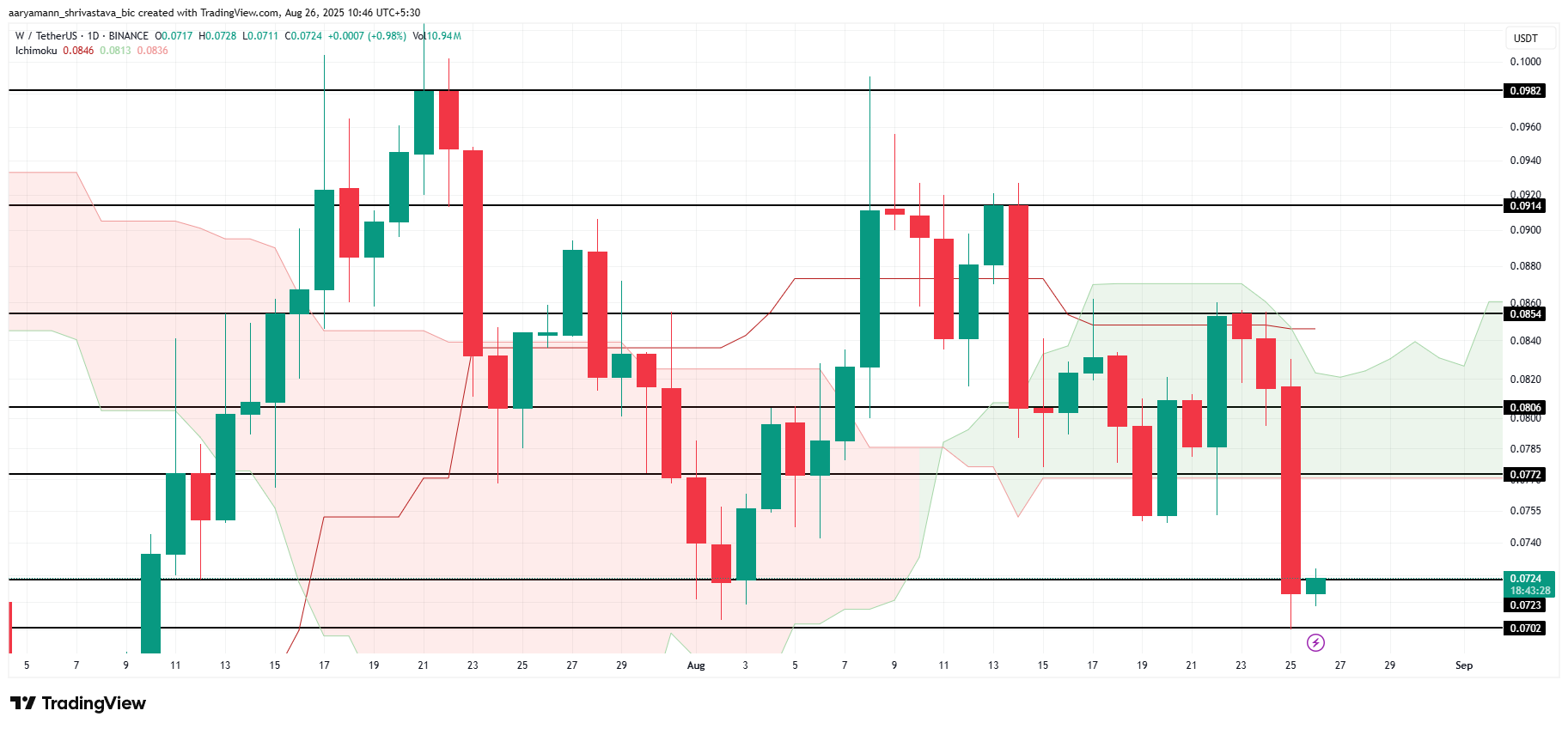 Análisis de Precio de W.
mejores altcoins criptomonedas baratas