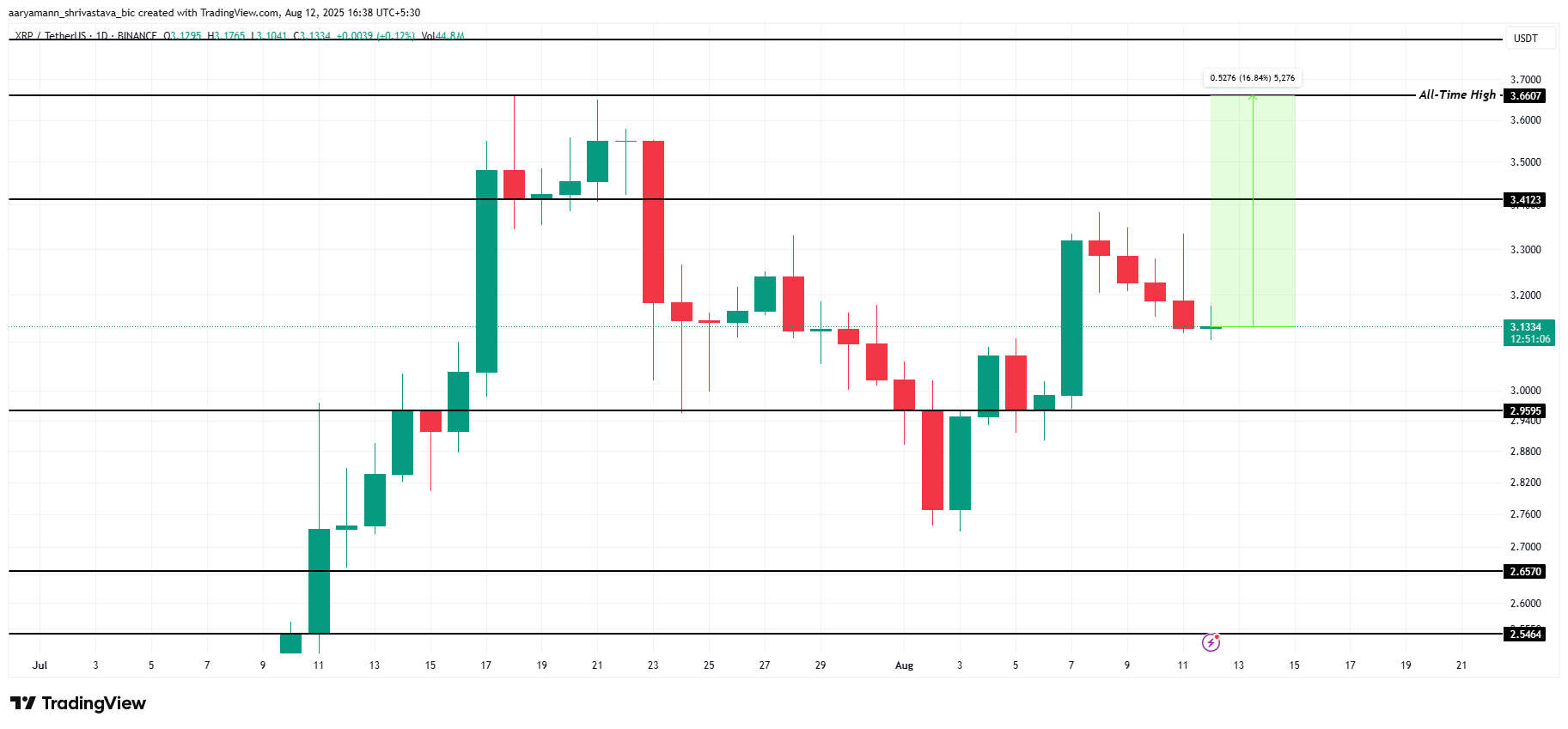 Análisis de Precio de XRP.