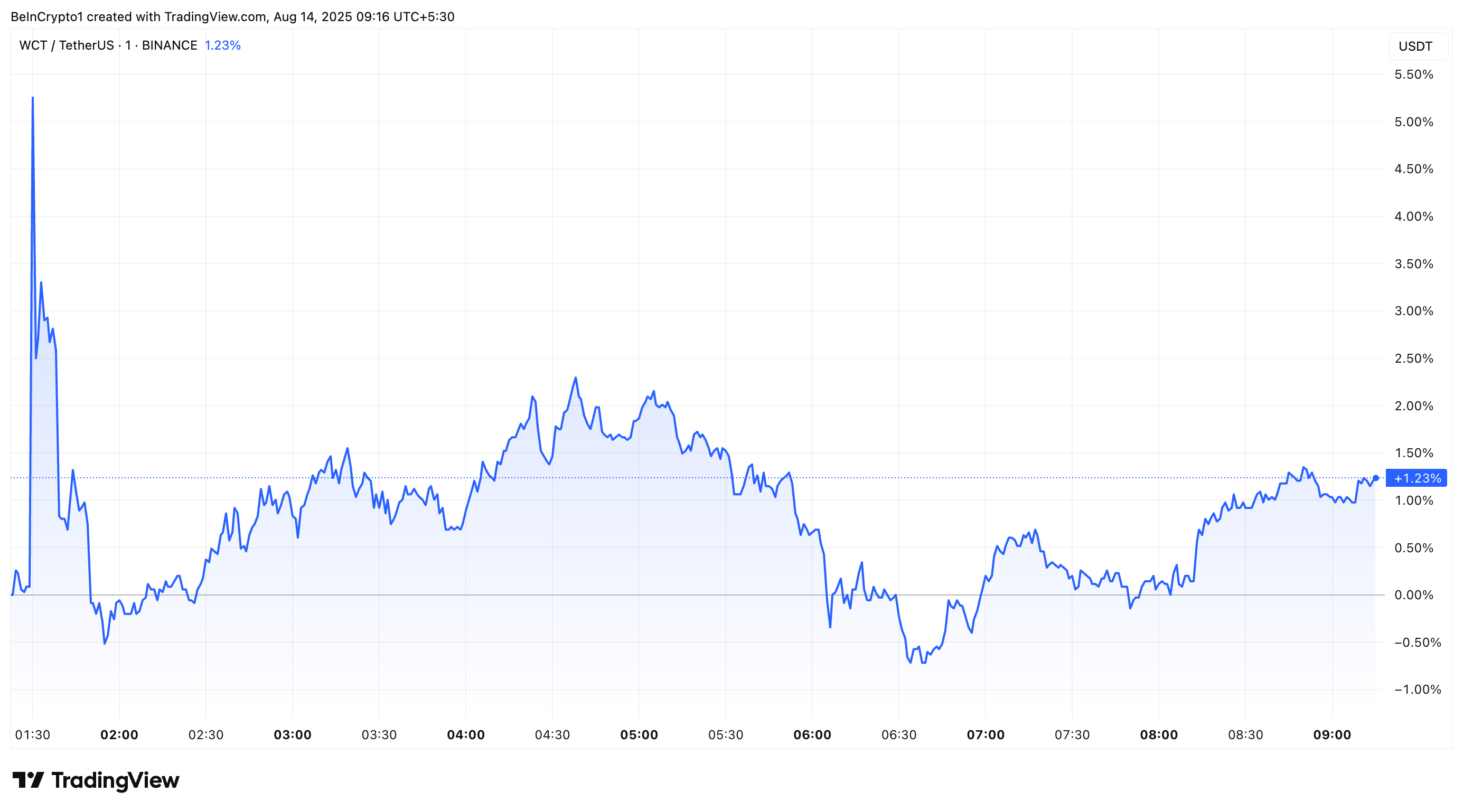 Precio de WalletConnect Token (WCT) Después del Listado en Coinbase