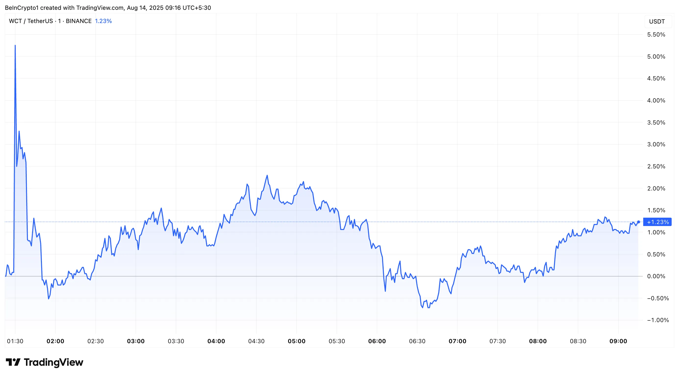 Precio de WalletConnect Token (WCT) Después del Listado en Coinbase