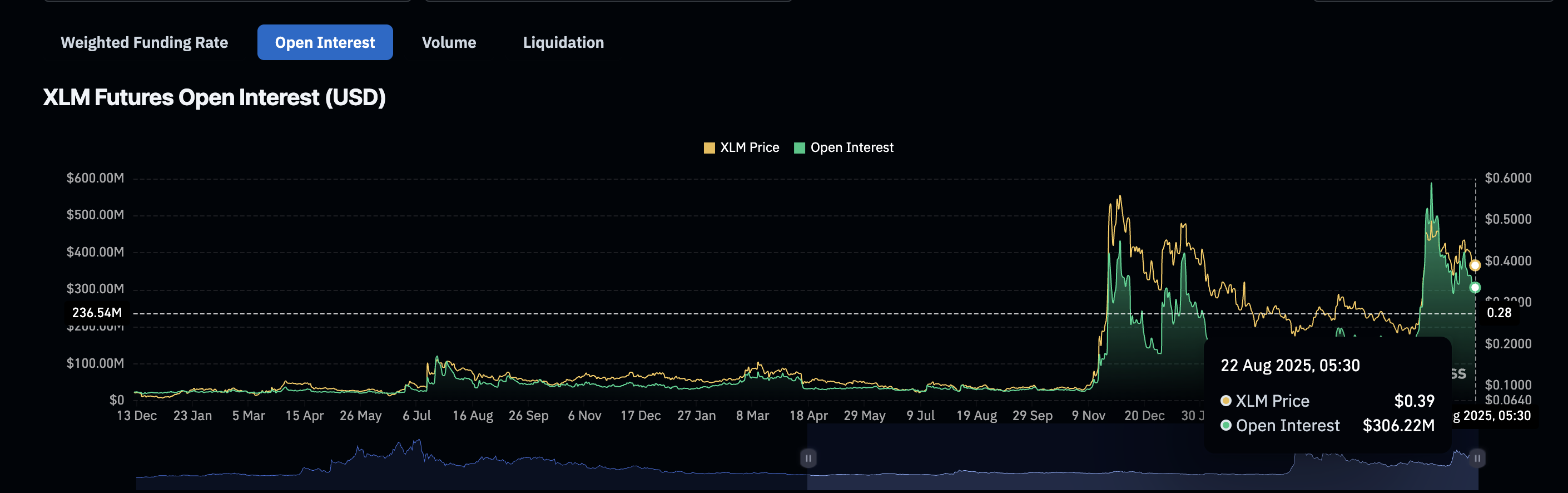 El interés abierto de Stellar está sufriendo un golpe: