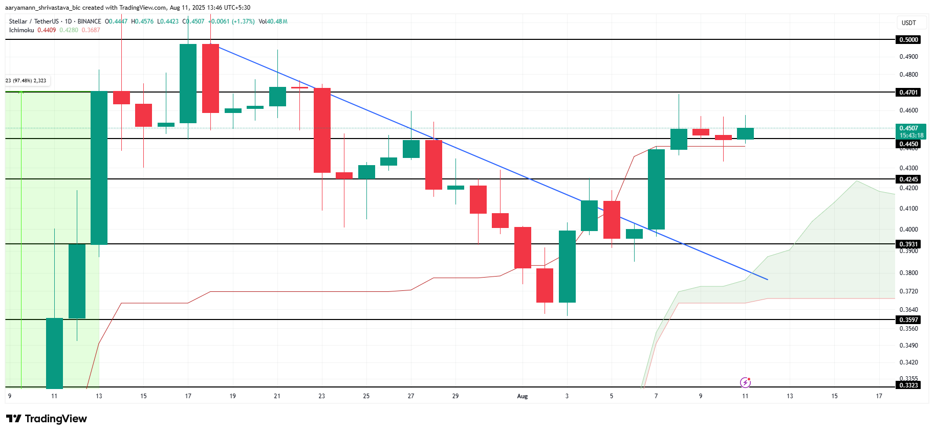 Análisis de Precio de XLM.
