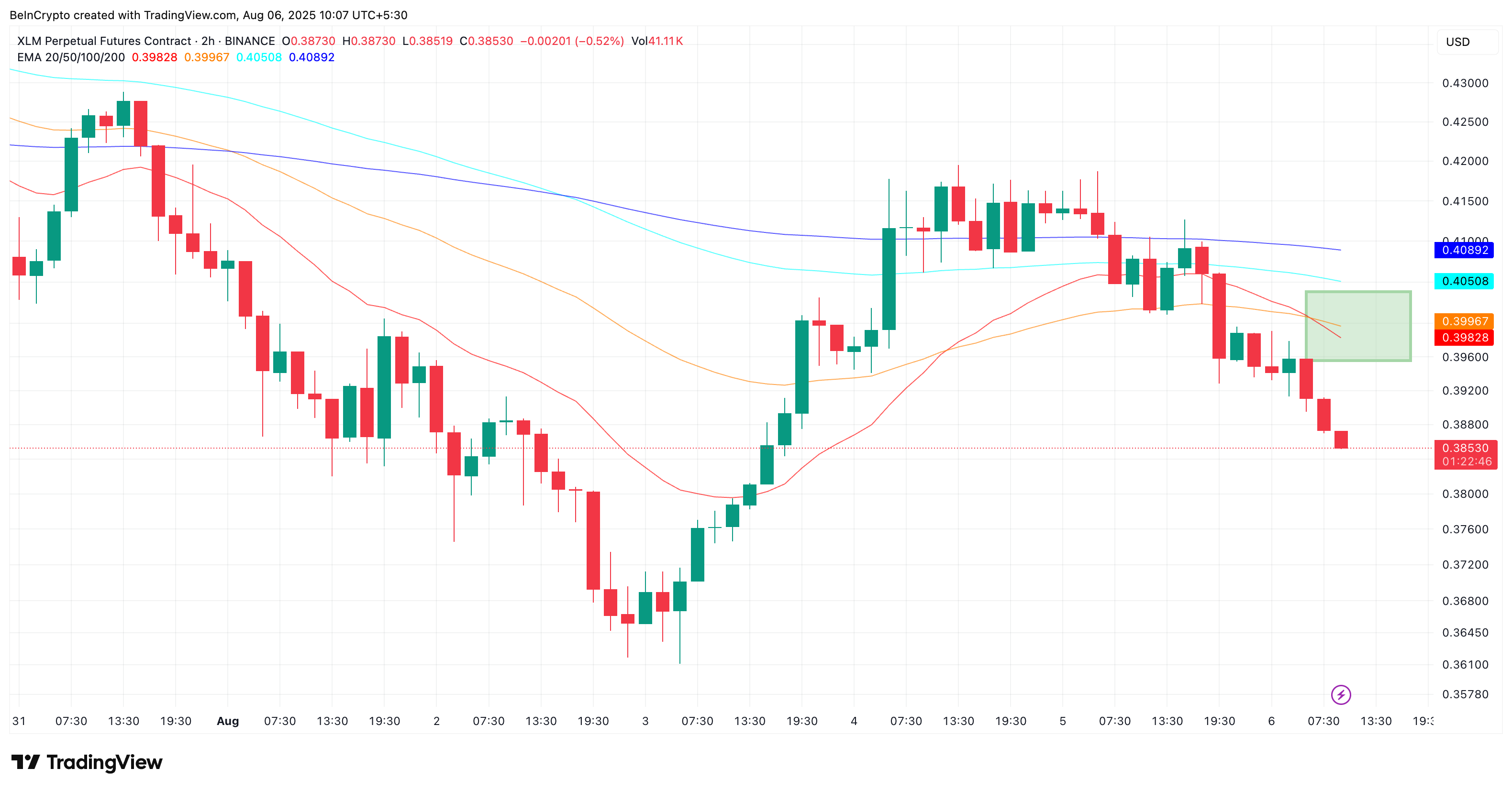 El precio de Stellar luchando contra una cruz de la muerte
