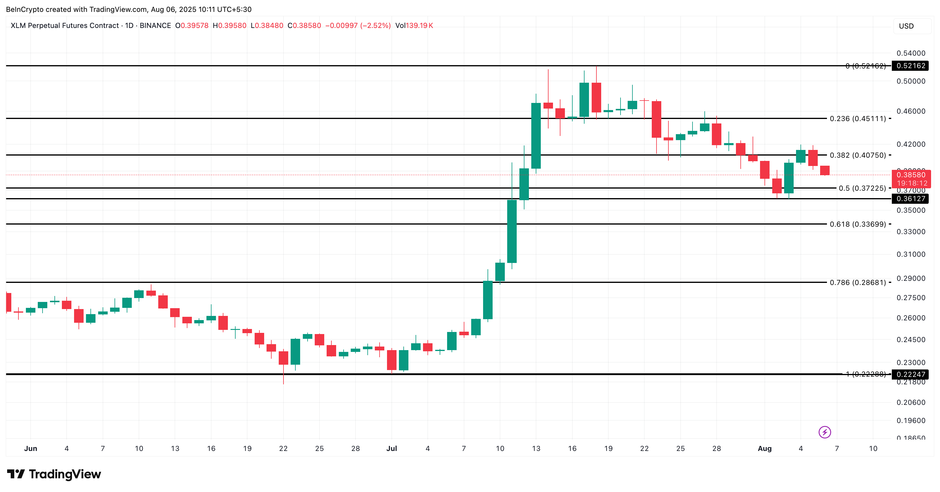 Análisis del precio de Stellar